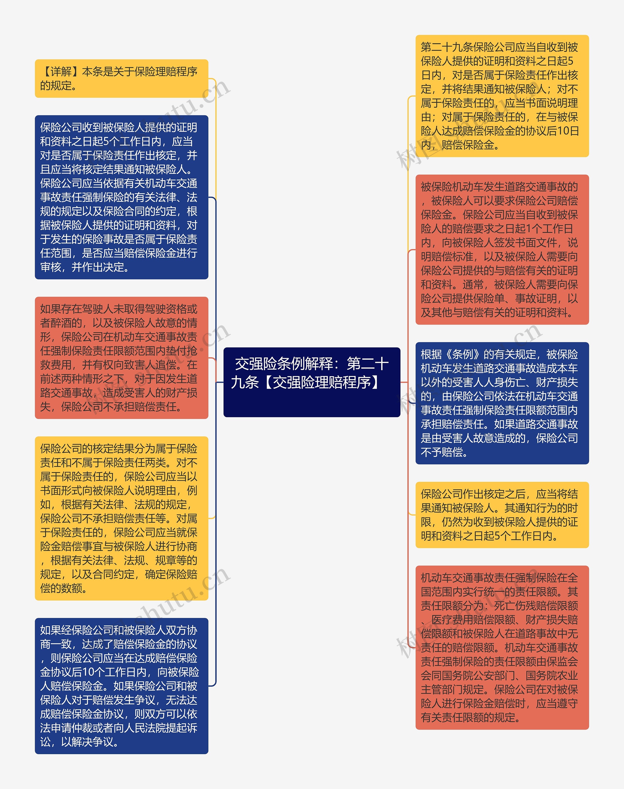 交强险条例解释：第二十九条【交强险理赔程序】   思维导图