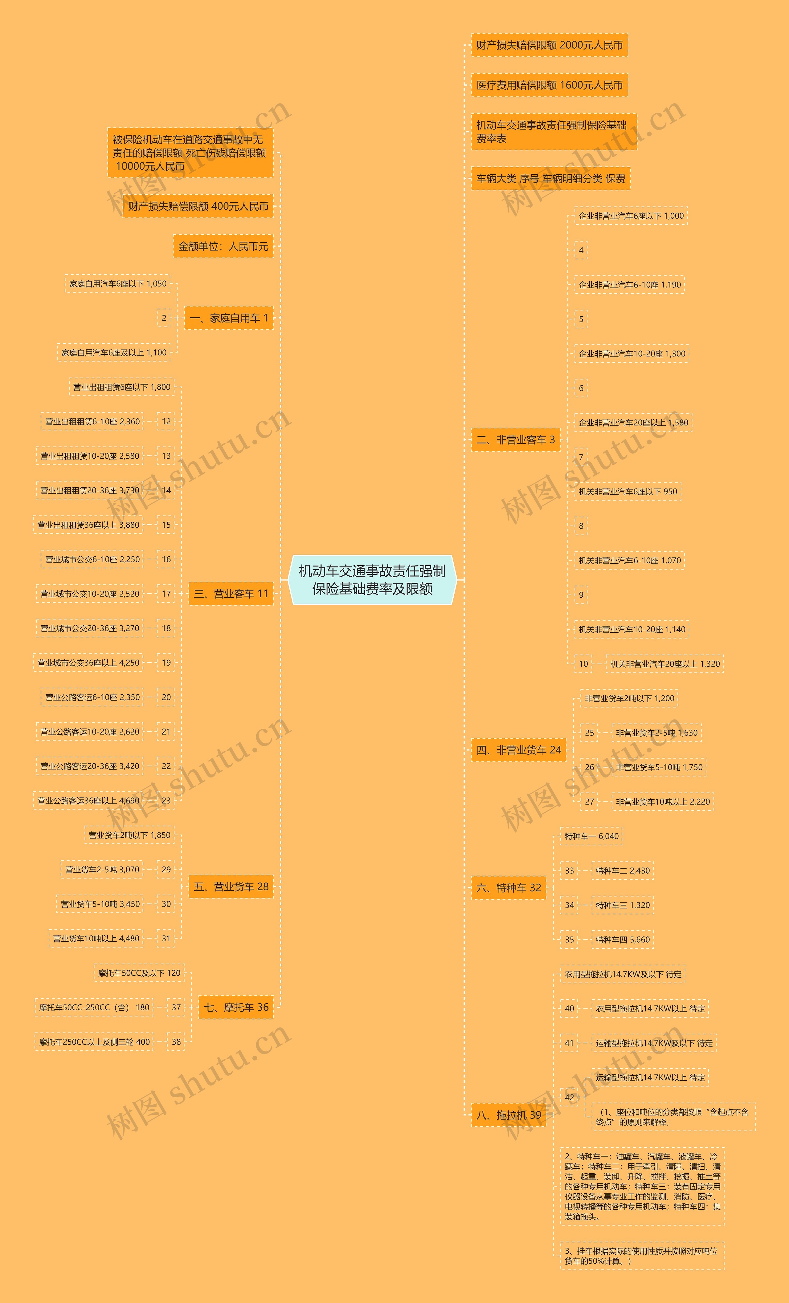 机动车交通事故责任强制保险基础费率及限额思维导图