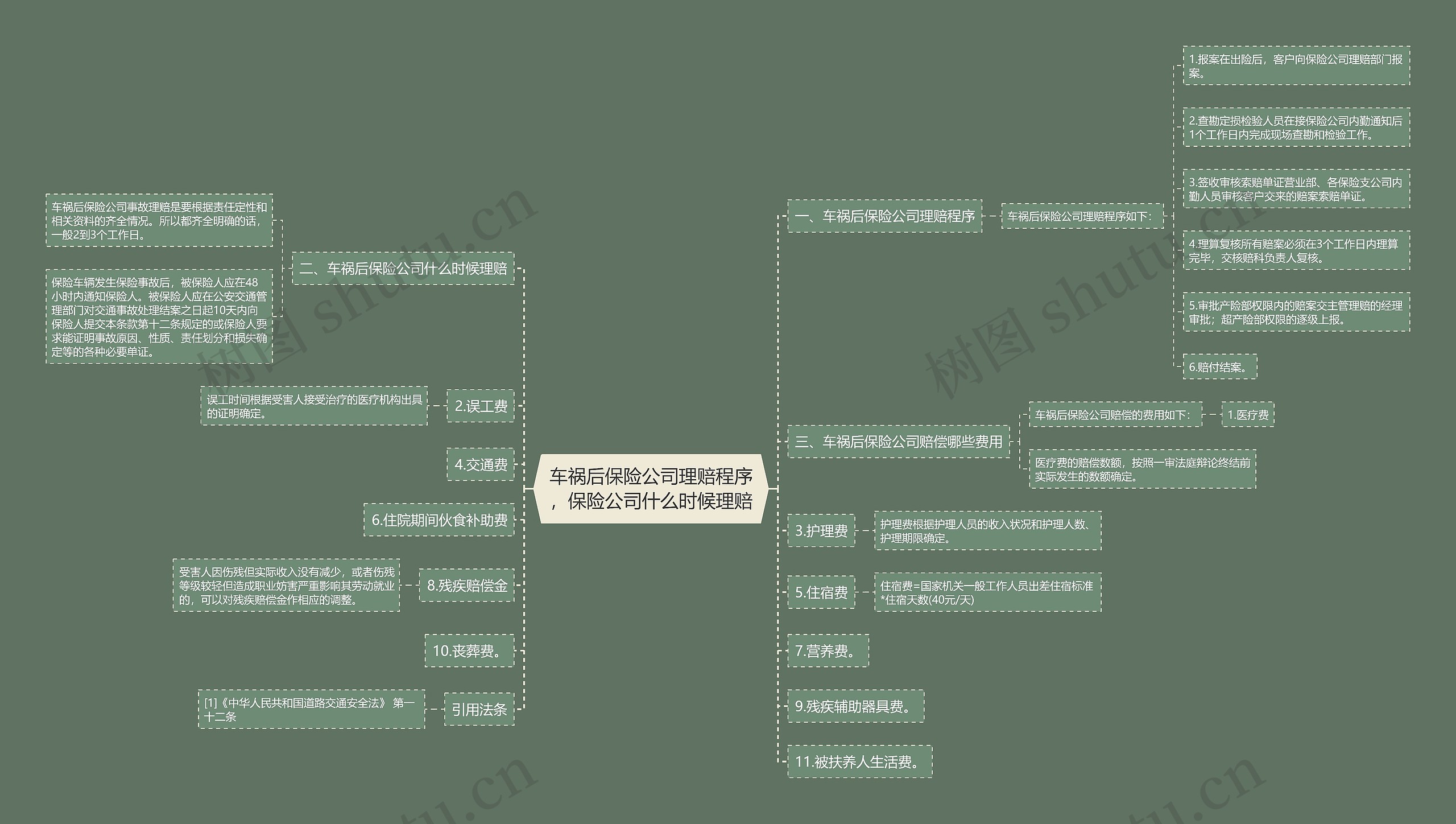 车祸后保险公司理赔程序，保险公司什么时候理赔思维导图