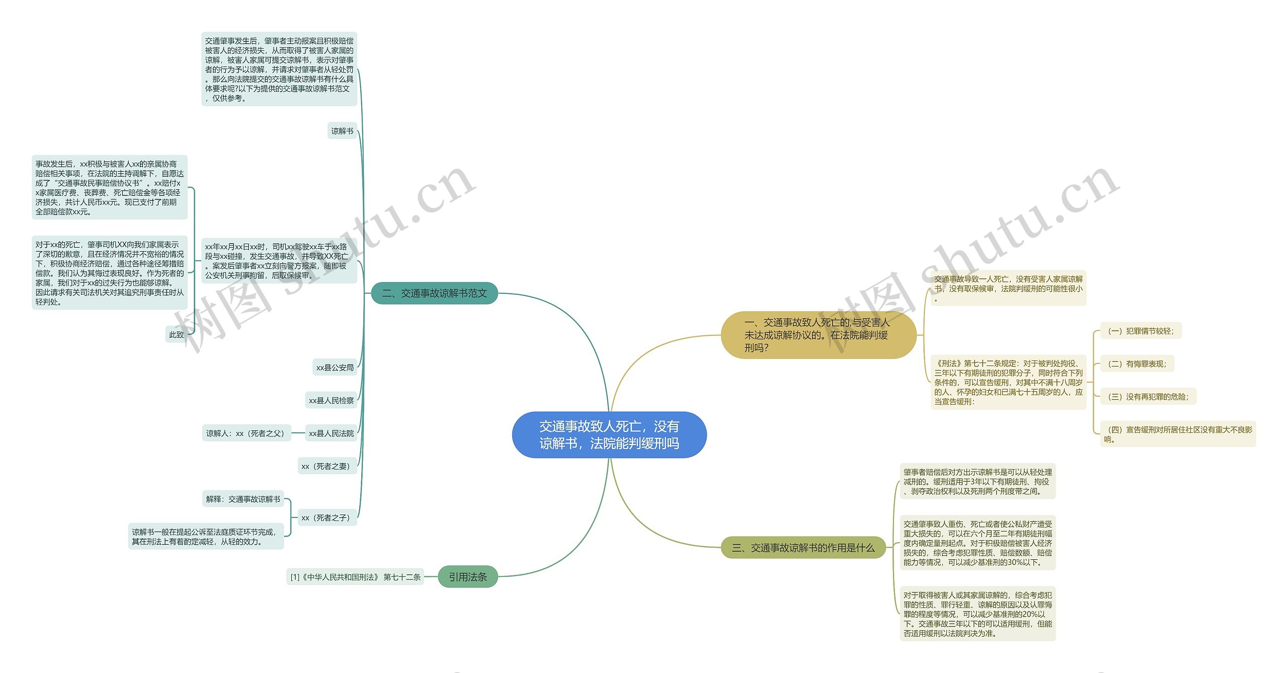 交通事故致人死亡，没有谅解书，法院能判缓刑吗思维导图