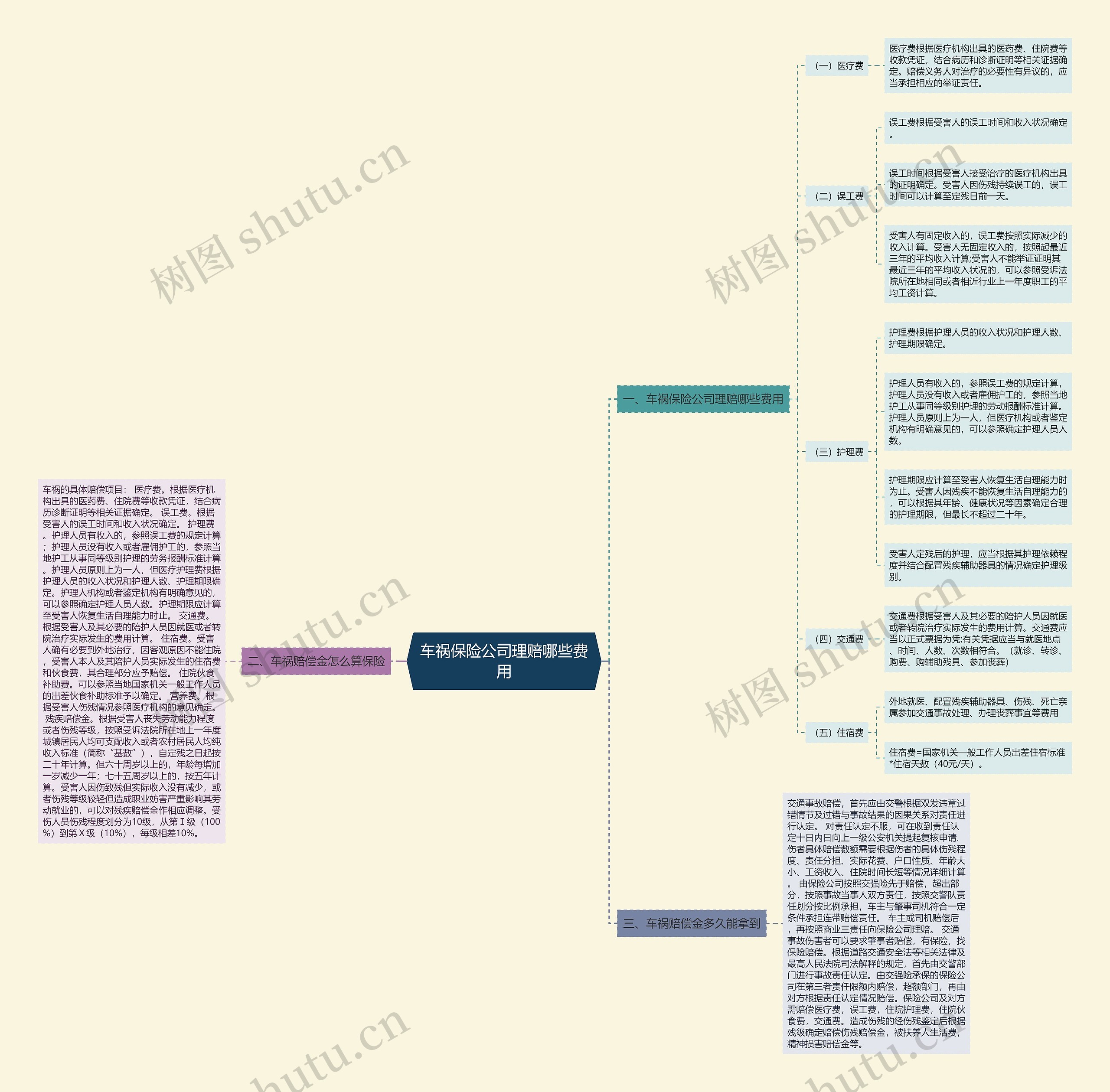车祸保险公司理赔哪些费用思维导图