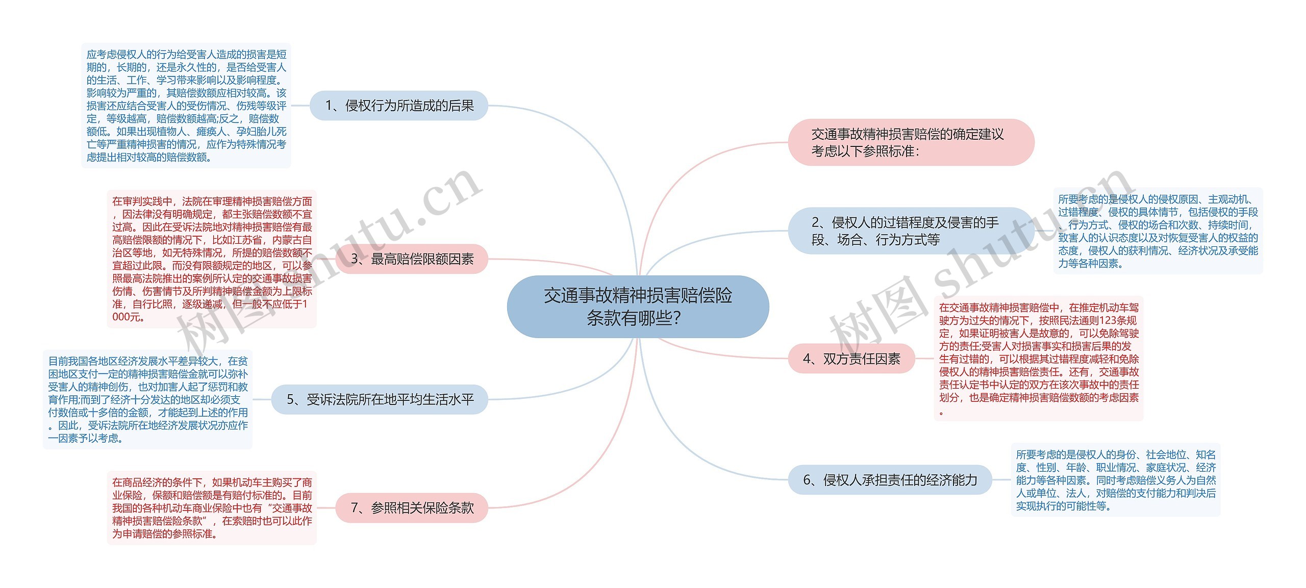 交通事故精神损害赔偿险条款有哪些？思维导图