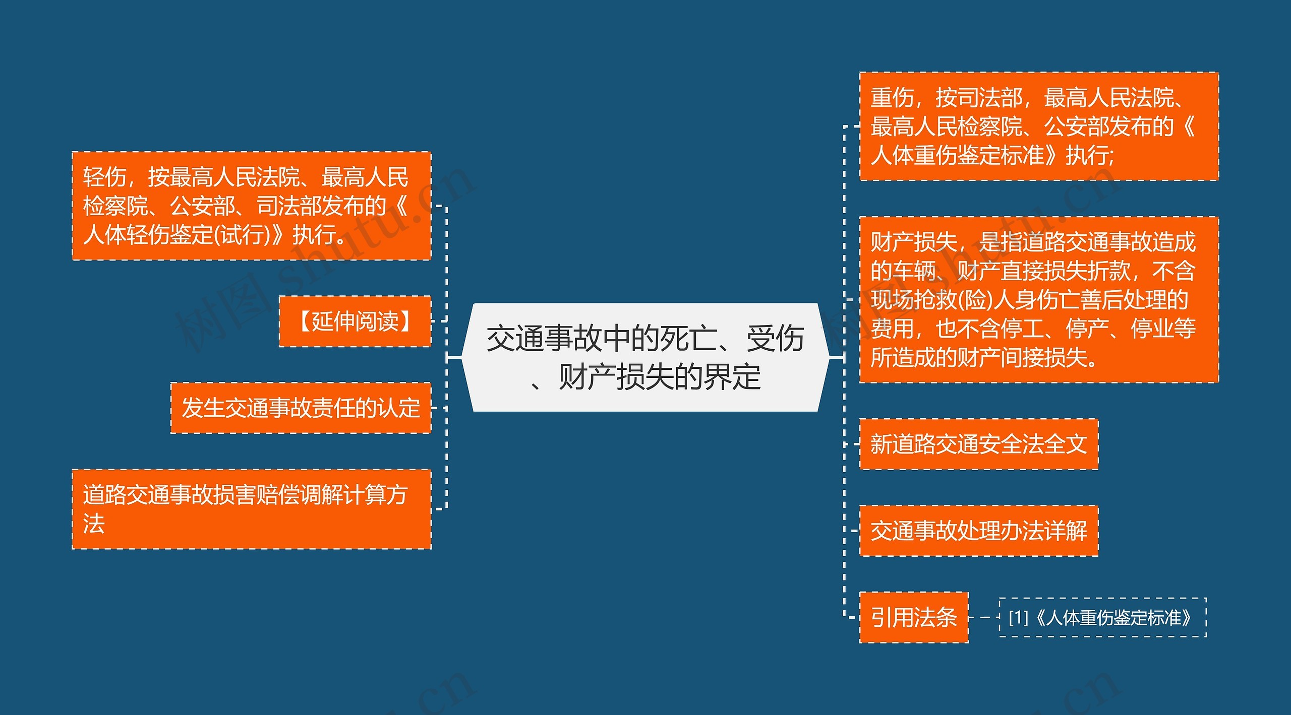 交通事故中的死亡、受伤、财产损失的界定