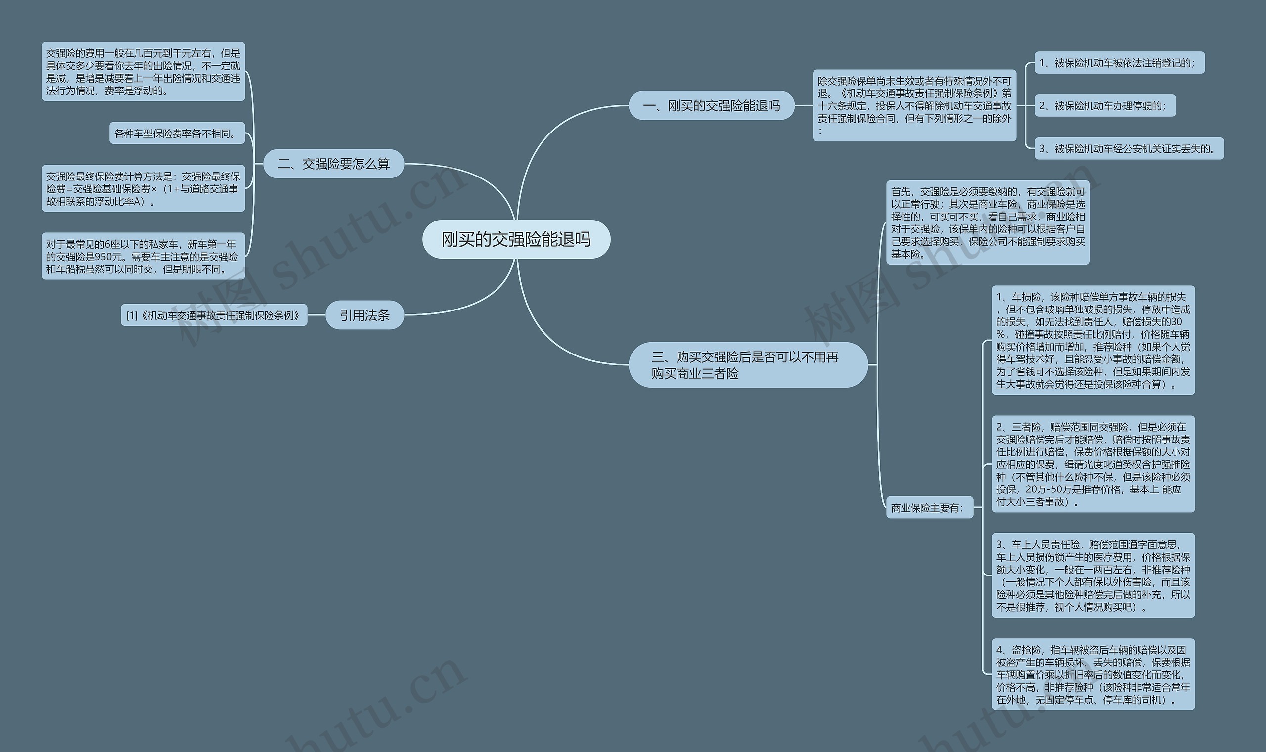 刚买的交强险能退吗思维导图