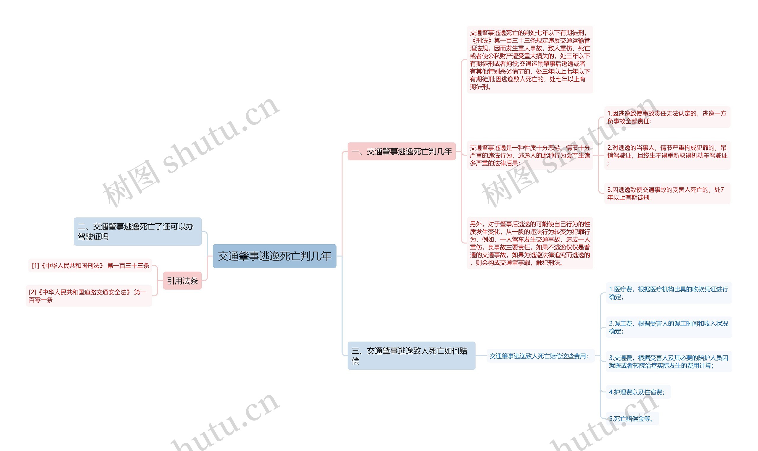交通肇事逃逸死亡判几年思维导图