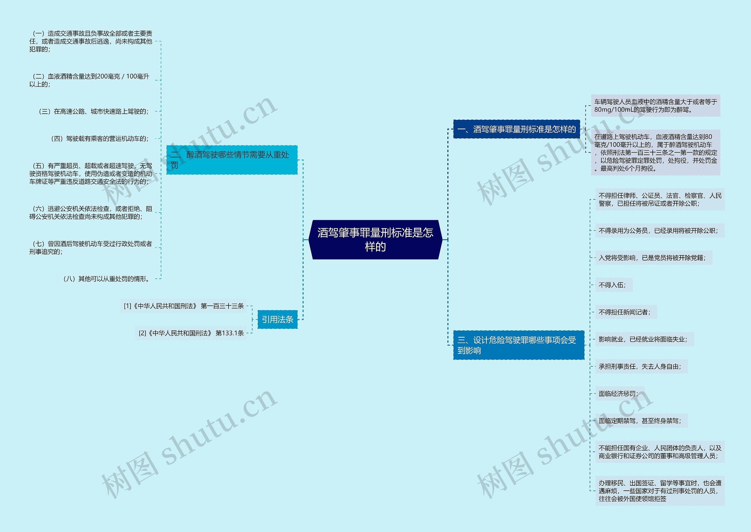 酒驾肇事罪量刑标准是怎样的思维导图