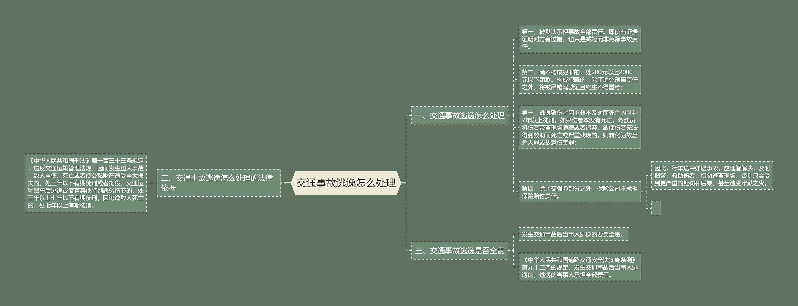 交通事故逃逸怎么处理思维导图