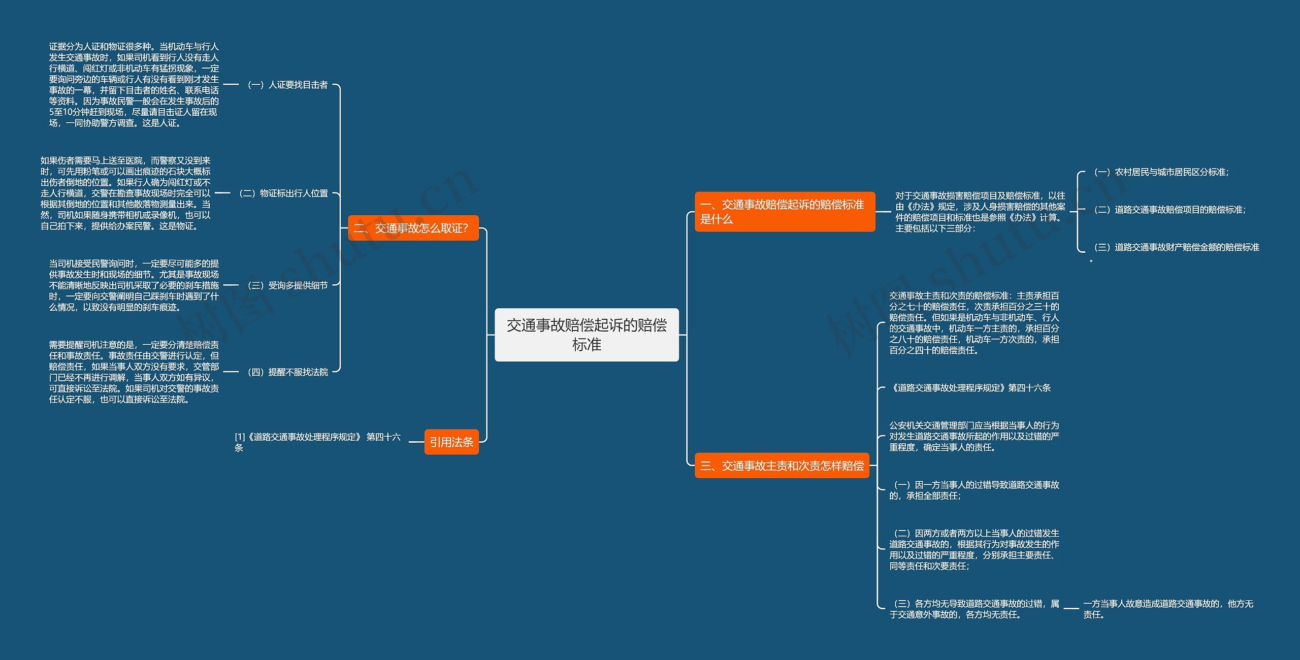 交通事故赔偿起诉的赔偿标准思维导图