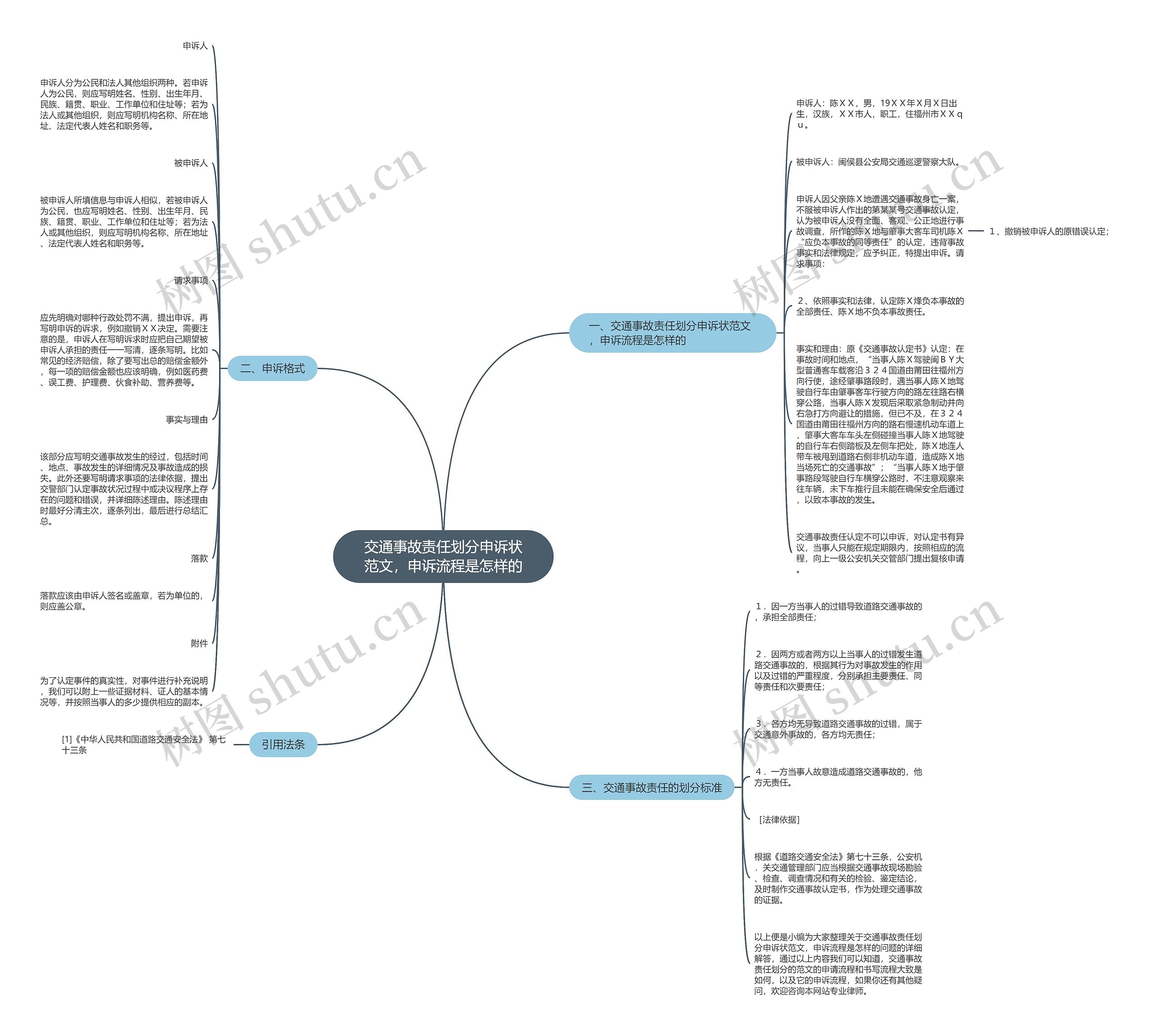 交通事故责任划分申诉状范文，申诉流程是怎样的思维导图