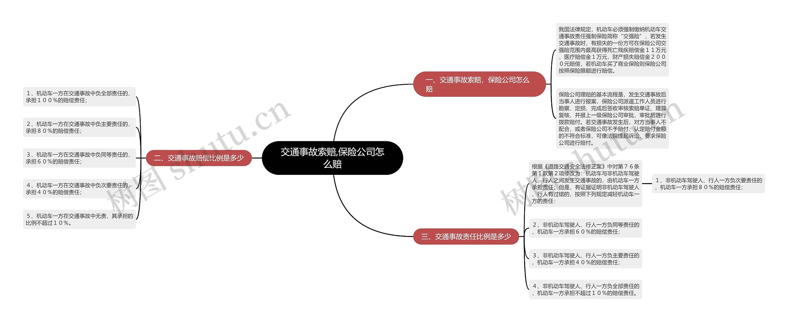 交通事故索赔,保险公司怎么赔思维导图