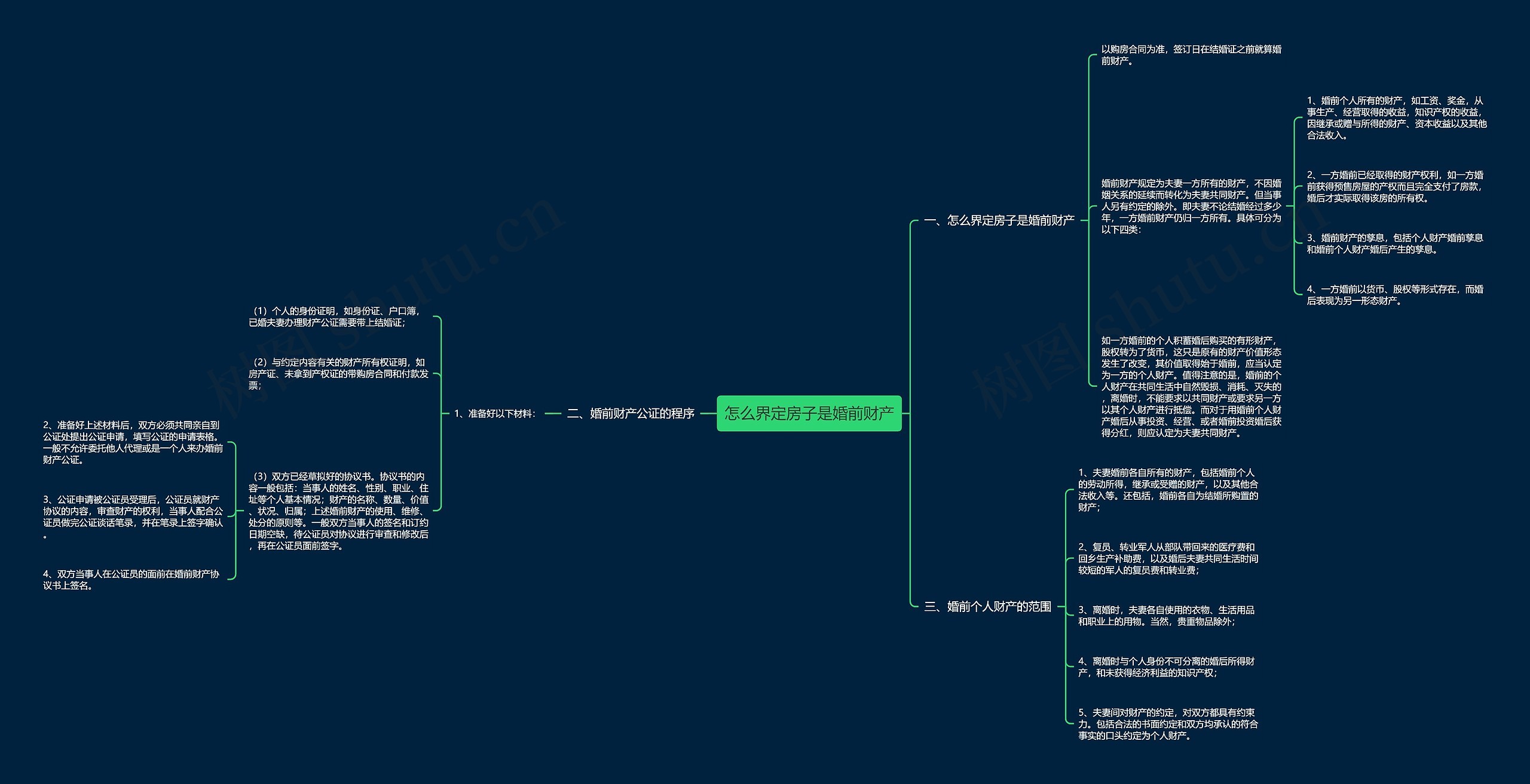 怎么界定房子是婚前财产思维导图