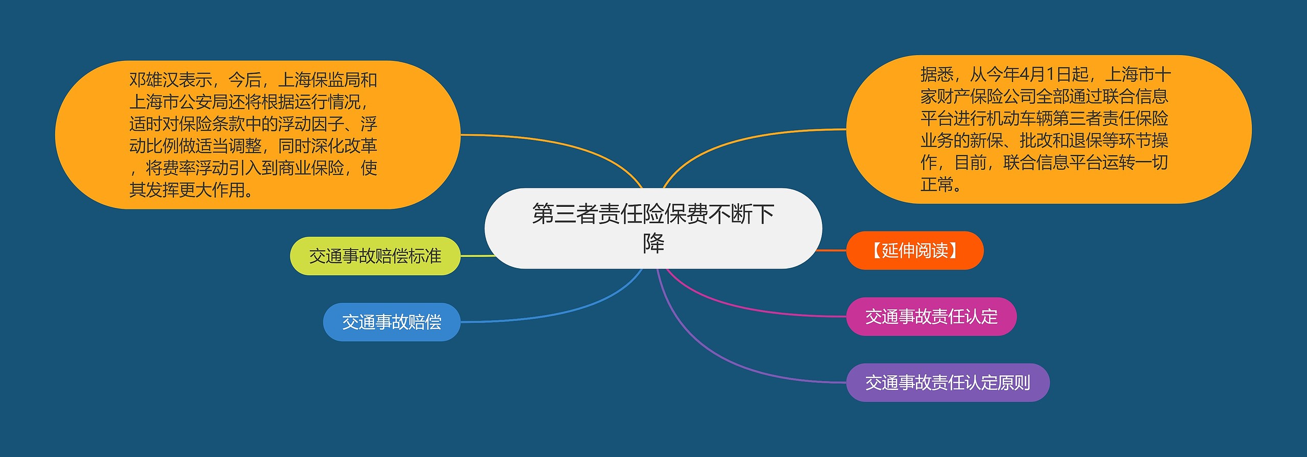 第三者责任险保费不断下降思维导图