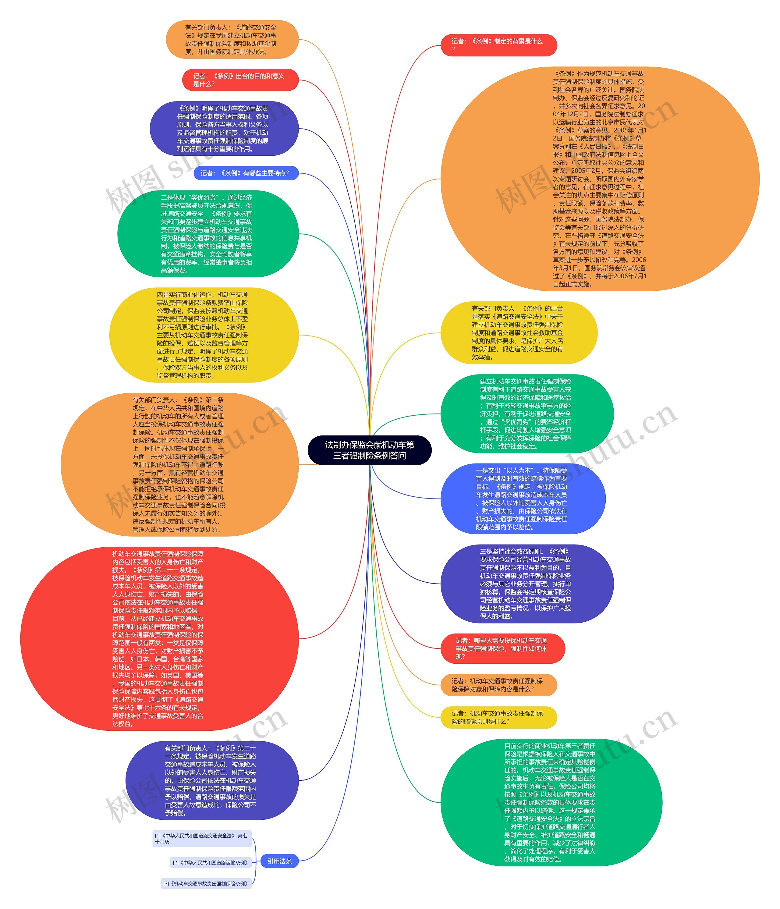 法制办保监会就机动车第三者强制险条例答问思维导图