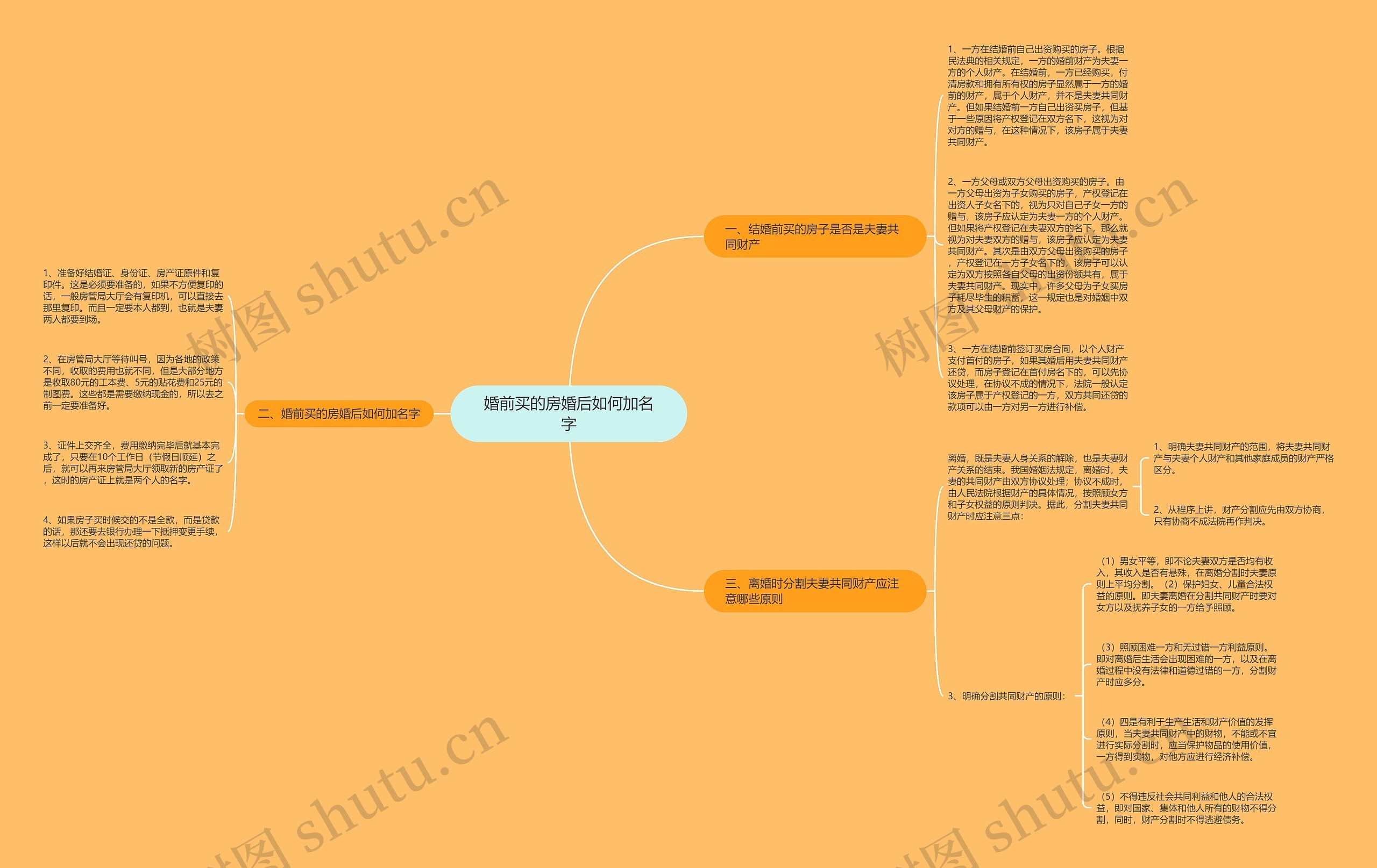 婚前买的房婚后如何加名字思维导图