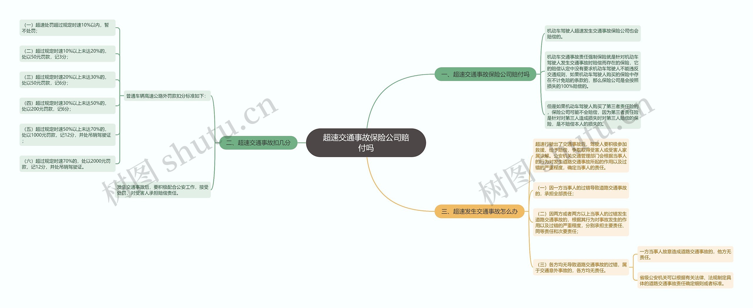 超速交通事故保险公司赔付吗思维导图