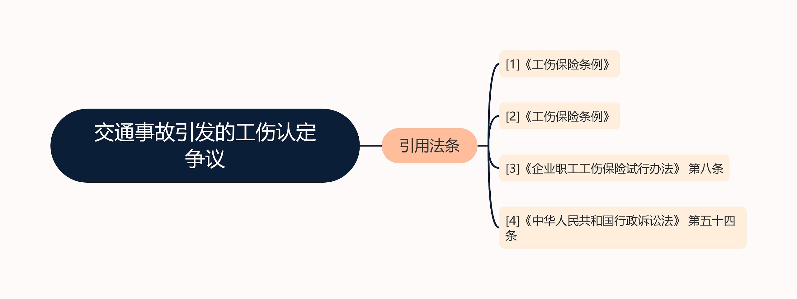 交通事故引发的工伤认定争议思维导图