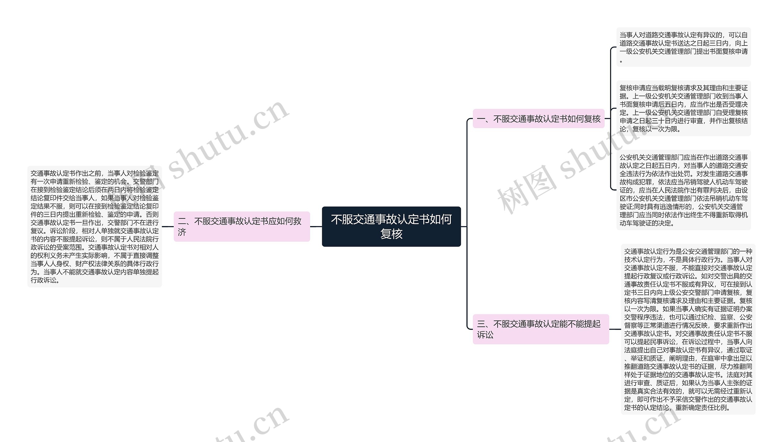 不服交通事故认定书如何复核思维导图