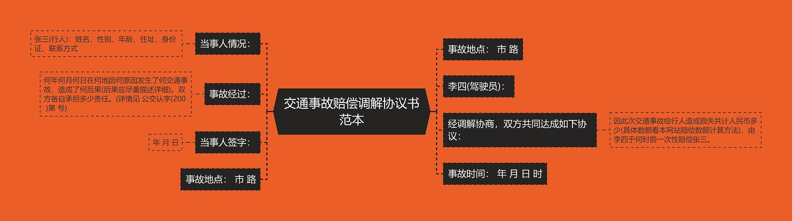 交通事故赔偿调解协议书范本思维导图