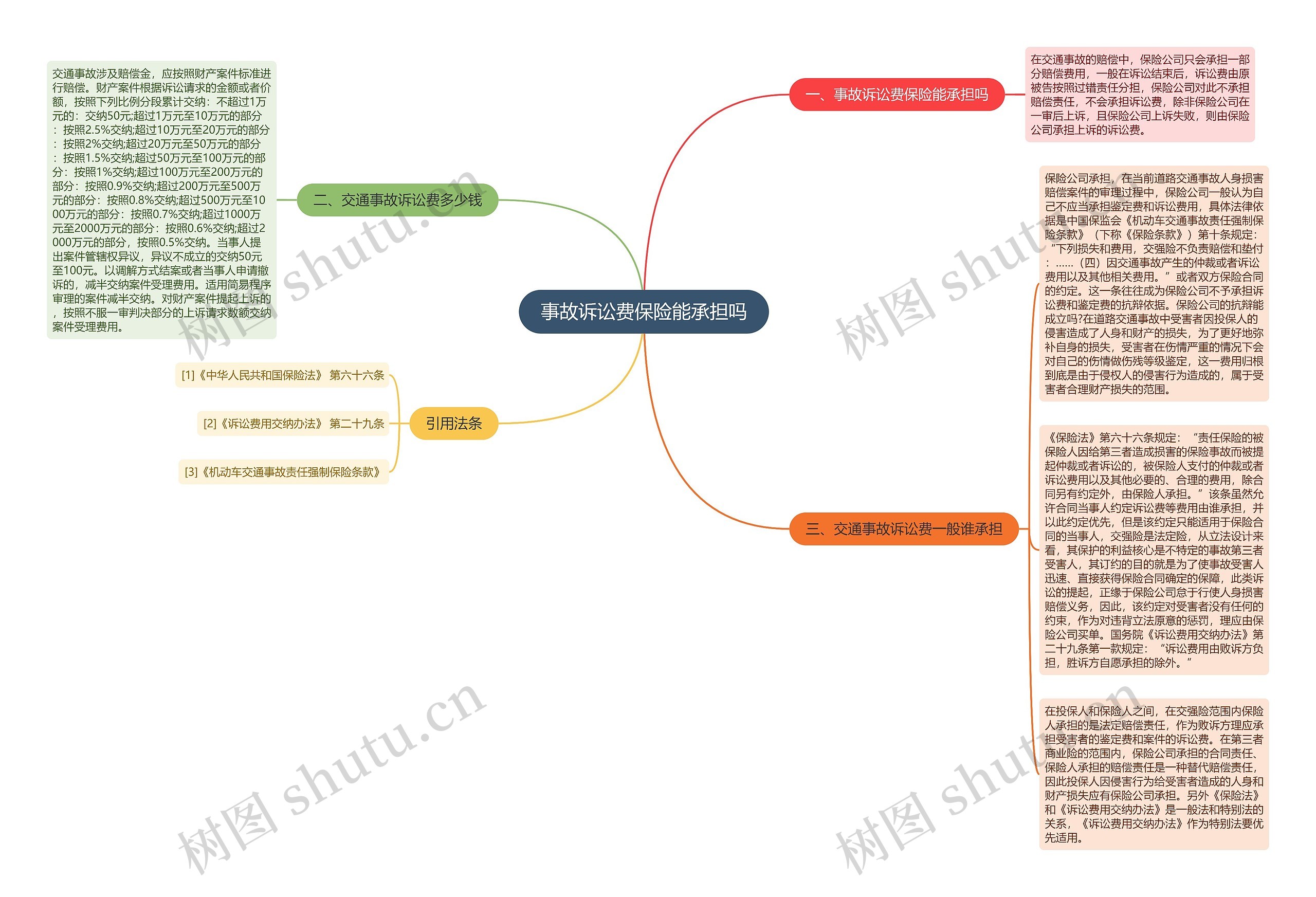 事故诉讼费保险能承担吗思维导图