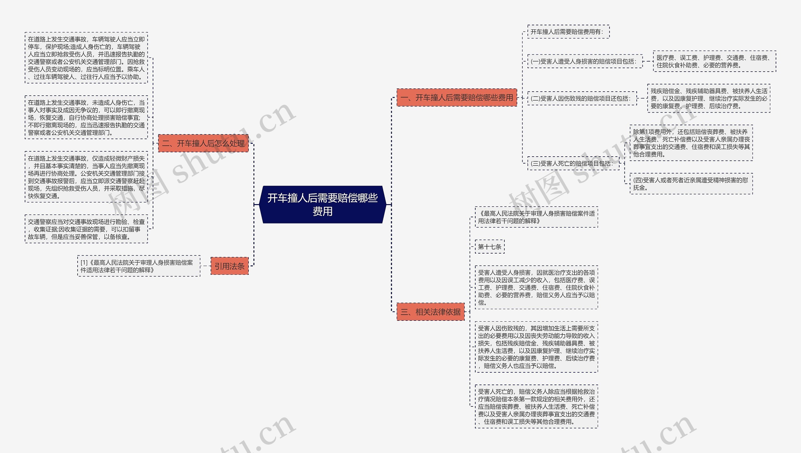 开车撞人后需要赔偿哪些费用