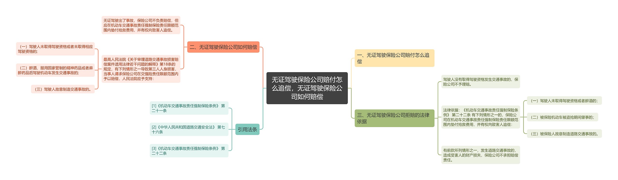 无证驾驶保险公司赔付怎么追偿，无证驾驶保险公司如何赔偿思维导图