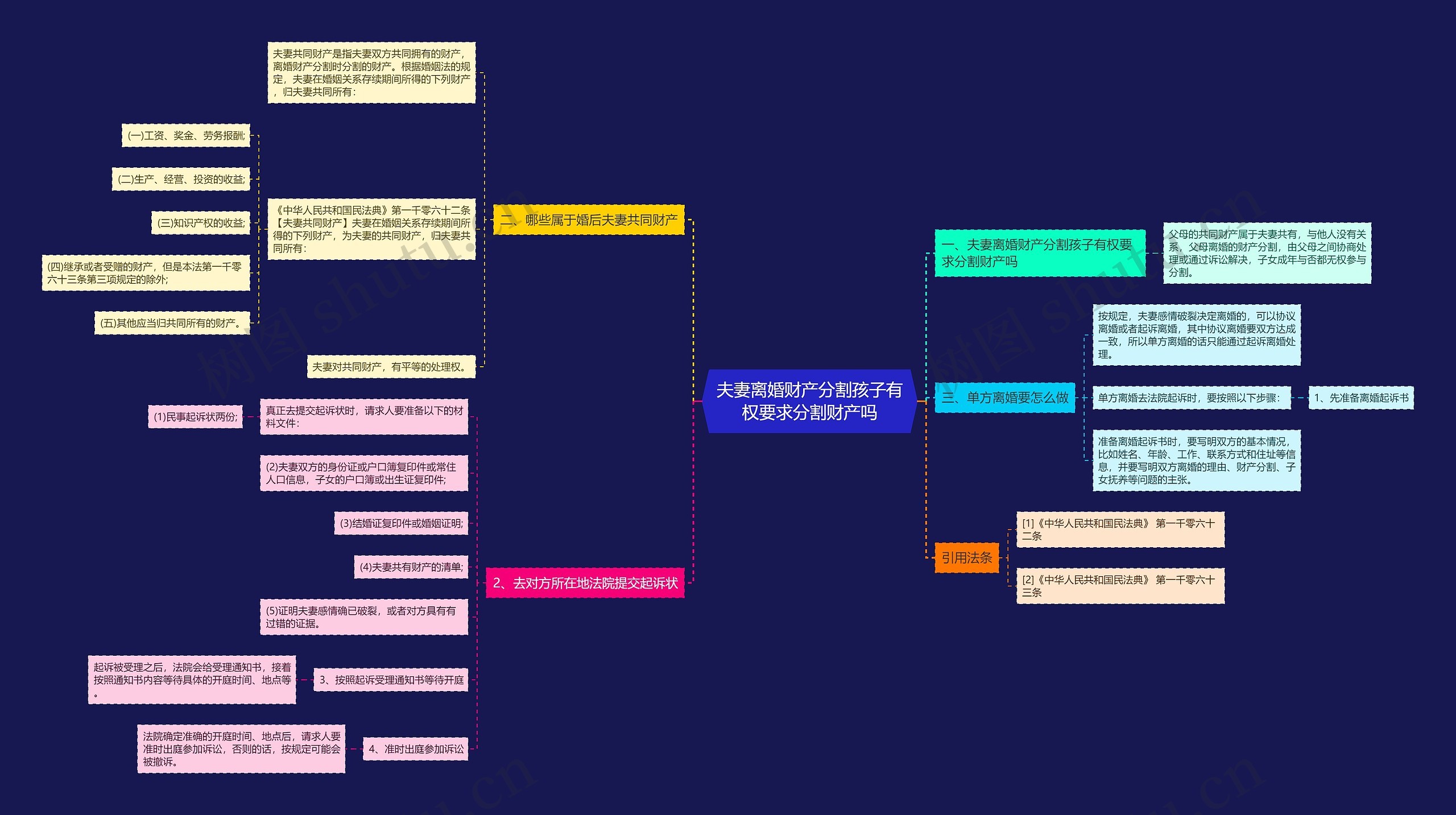 夫妻离婚财产分割孩子有权要求分割财产吗思维导图