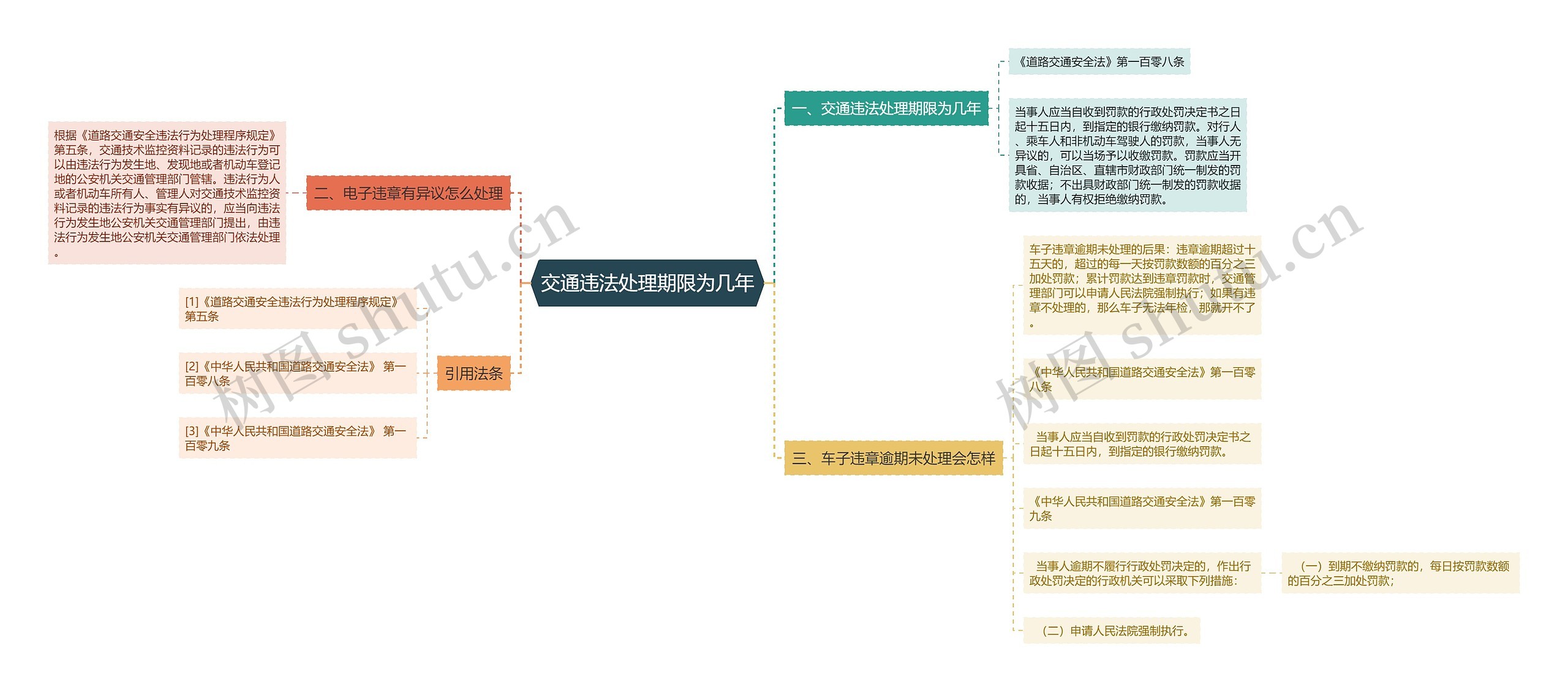 交通违法处理期限为几年思维导图