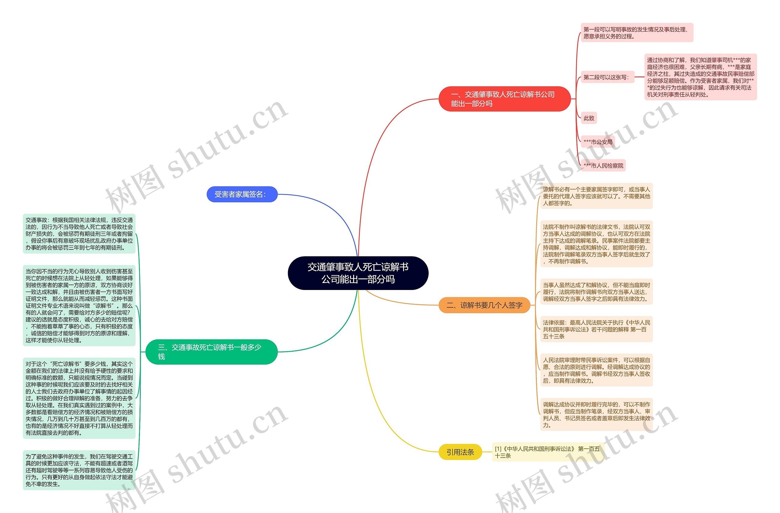 交通肇事致人死亡谅解书公司能出一部分吗思维导图