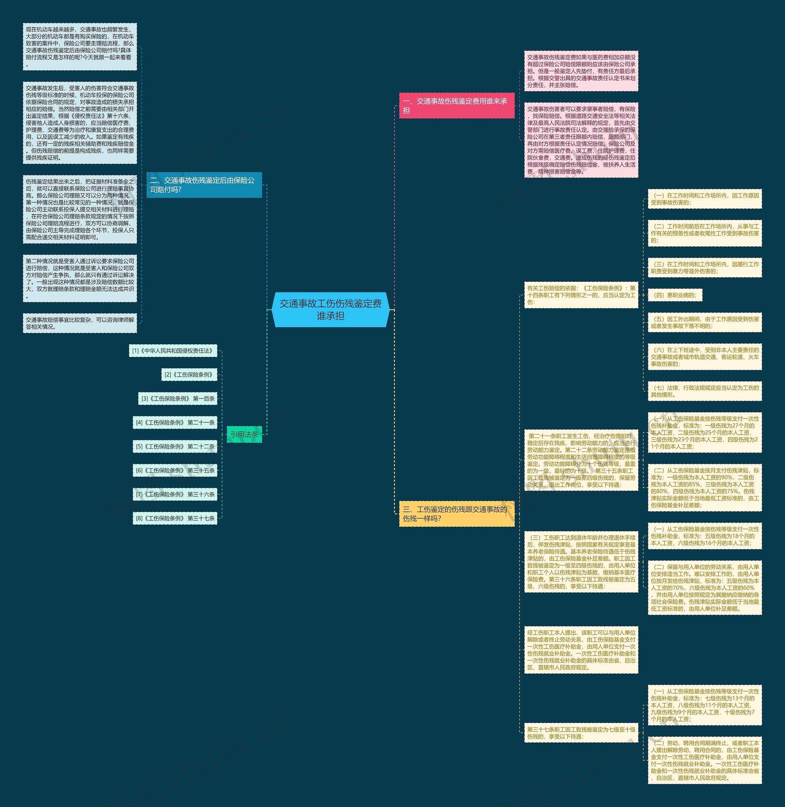 交通事故工伤伤残鉴定费谁承担思维导图