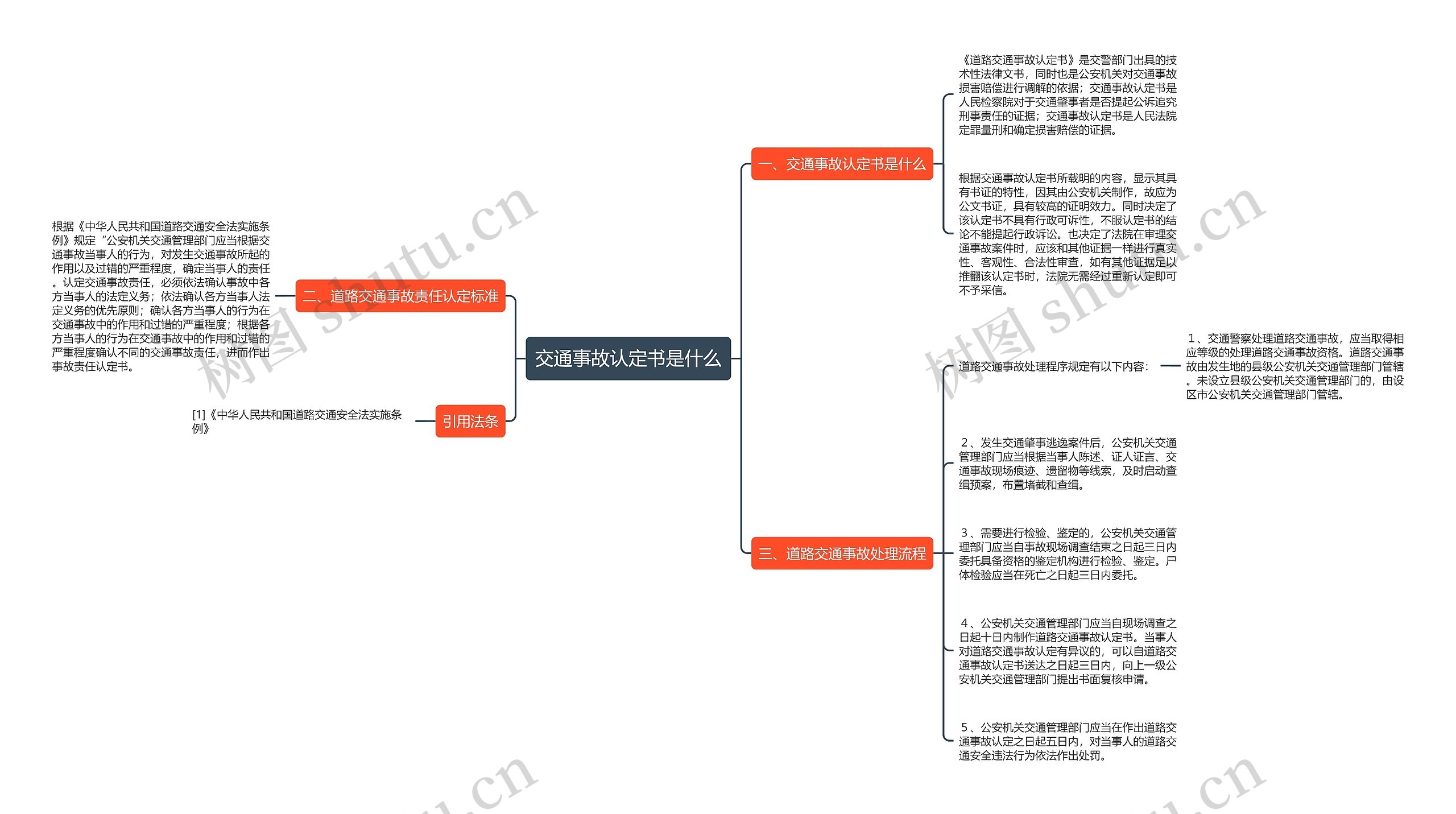 交通事故认定书是什么思维导图