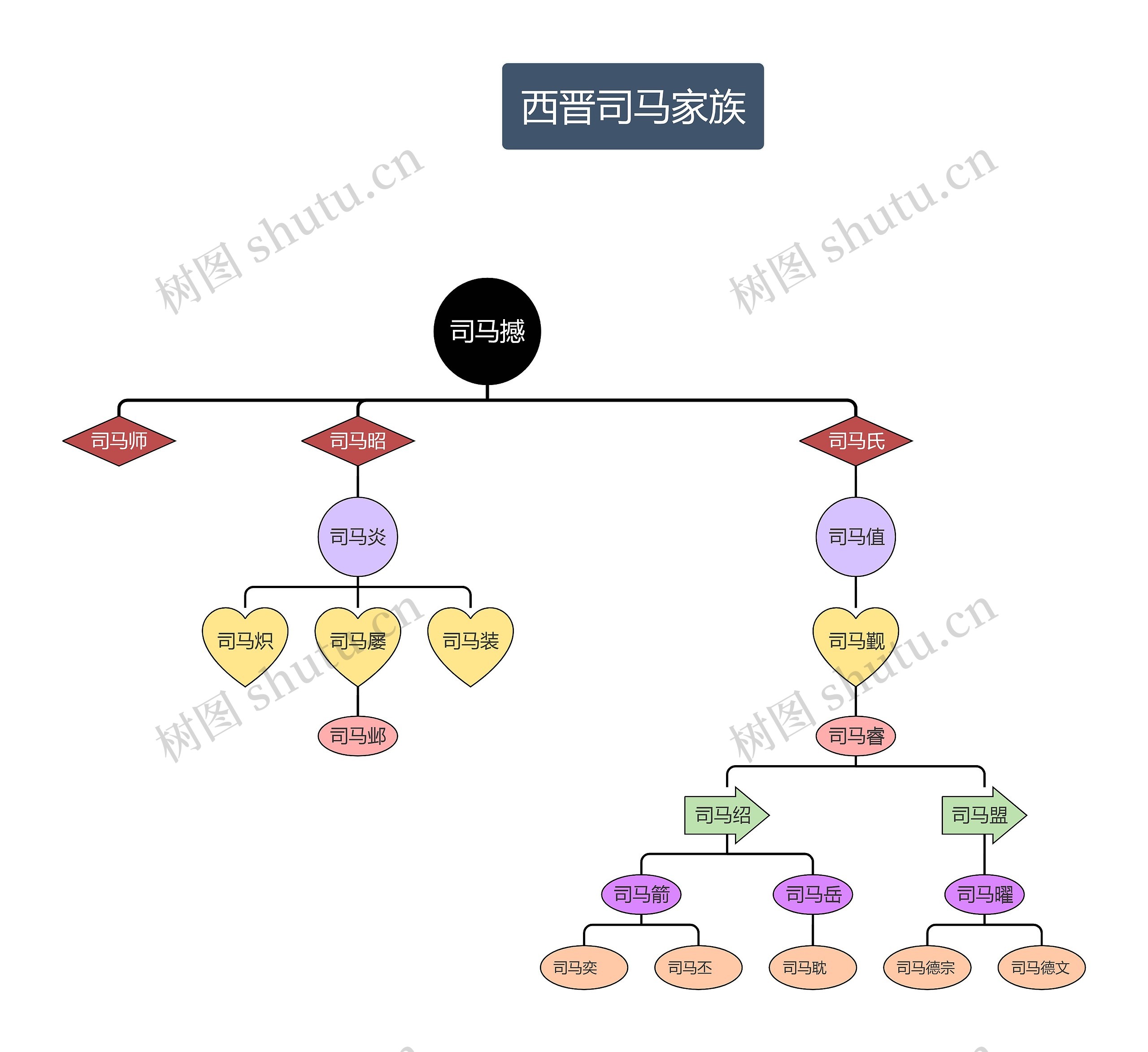 西晋司马家族的家族谱思维导图