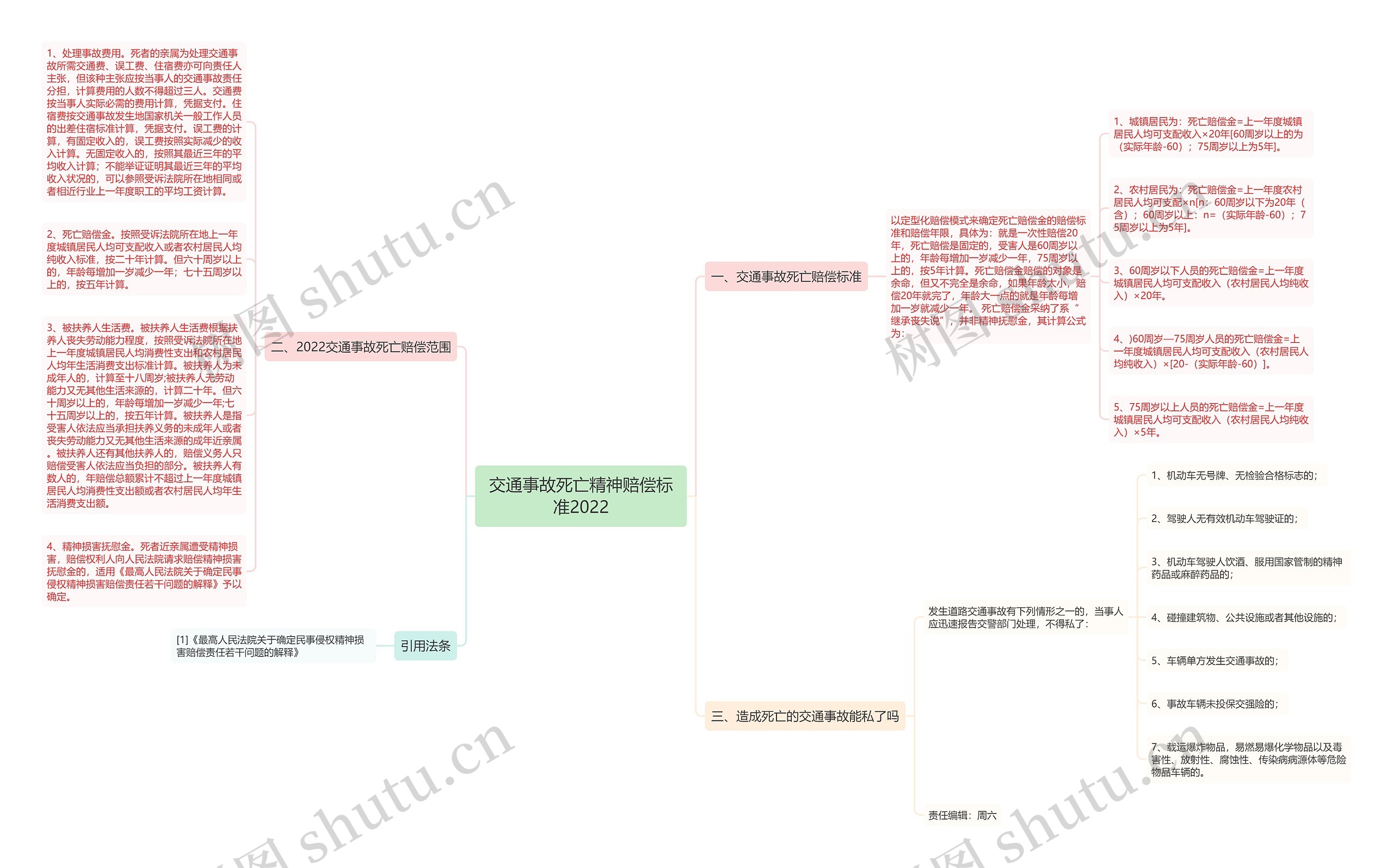 交通事故死亡精神赔偿标准2022思维导图