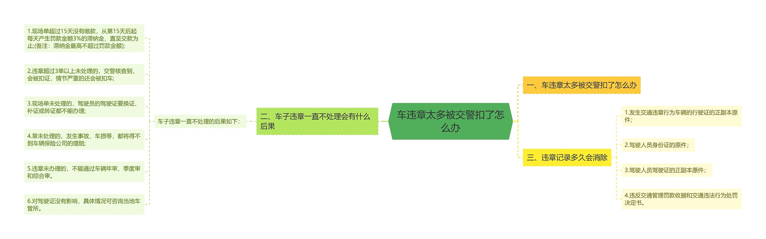 车违章太多被交警扣了怎么办思维导图