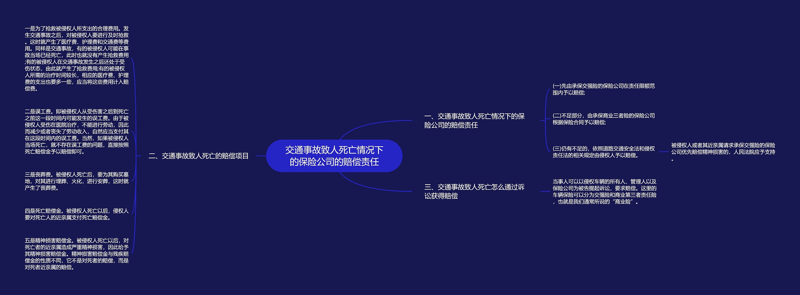 交通事故致人死亡情况下的保险公司的赔偿责任思维导图