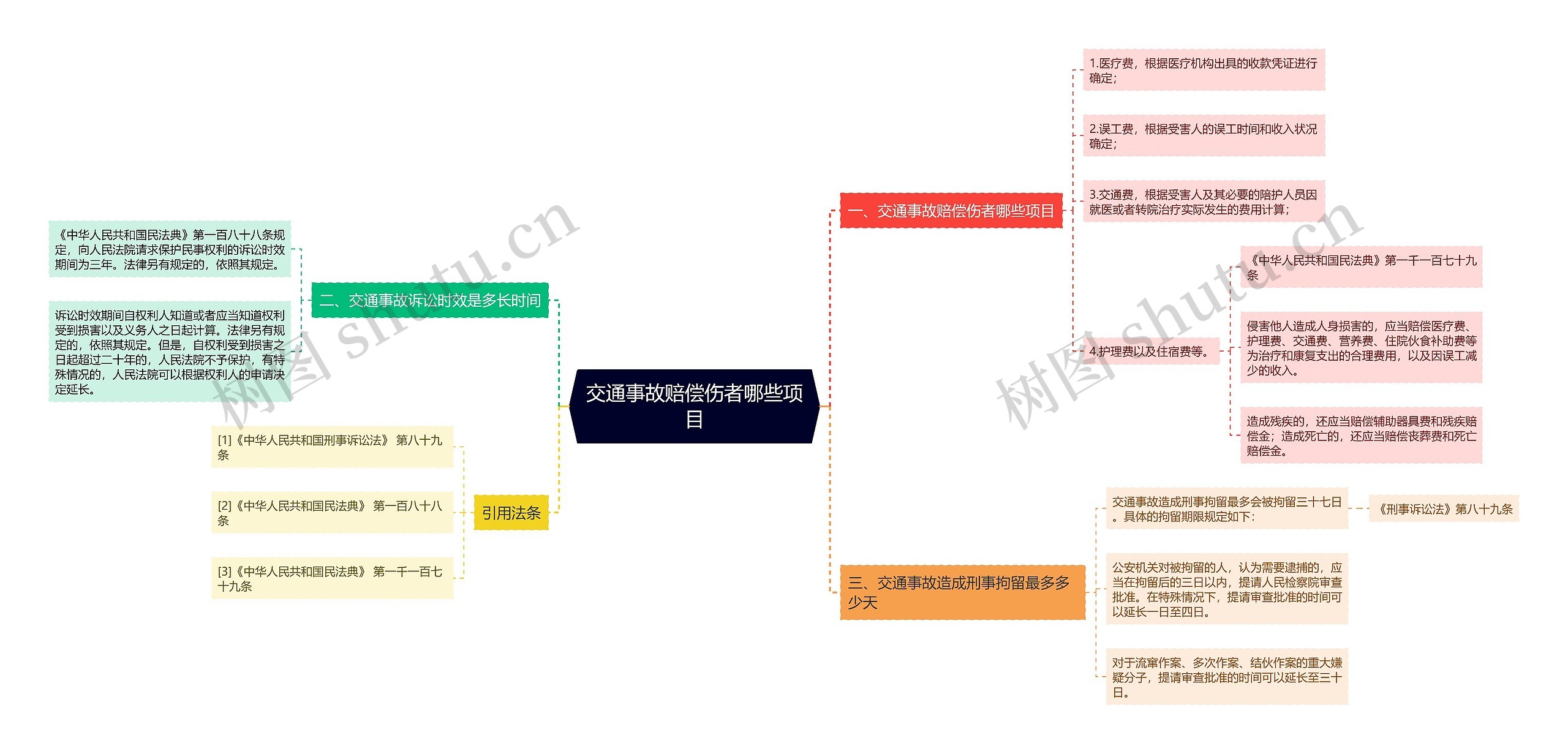 交通事故赔偿伤者哪些项目