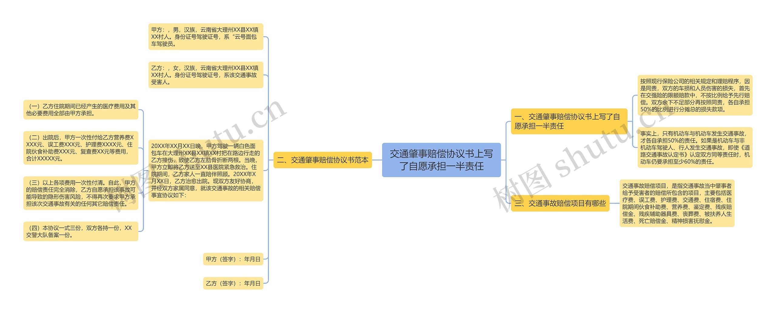 交通肇事赔偿协议书上写了自愿承担一半责任思维导图