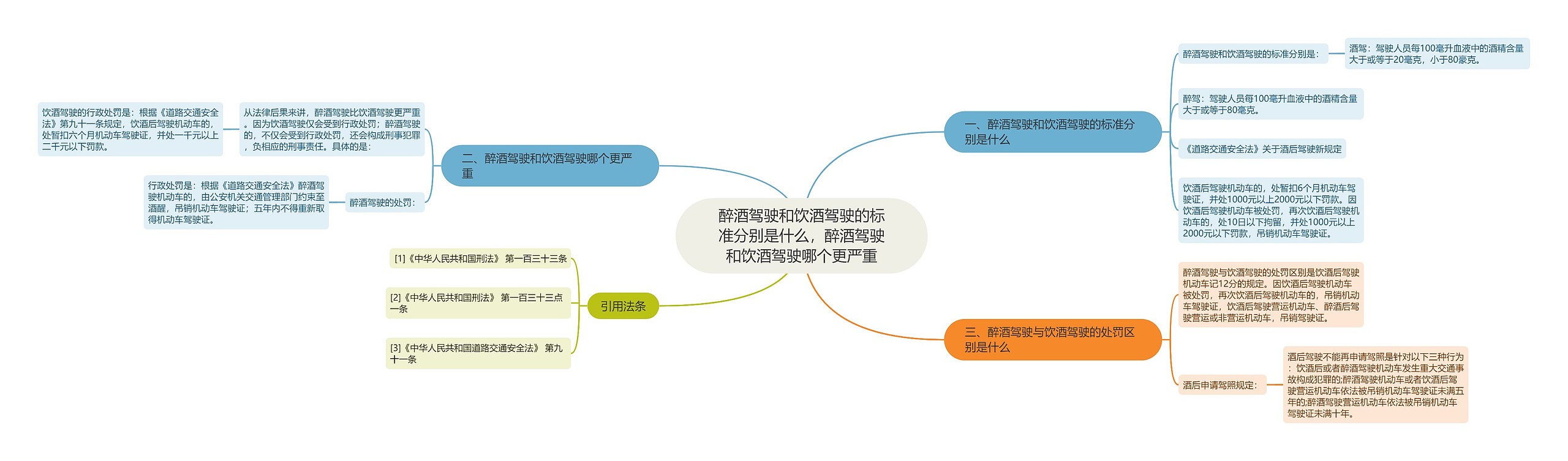 醉酒驾驶和饮酒驾驶的标准分别是什么，醉酒驾驶和饮酒驾驶哪个更严重思维导图