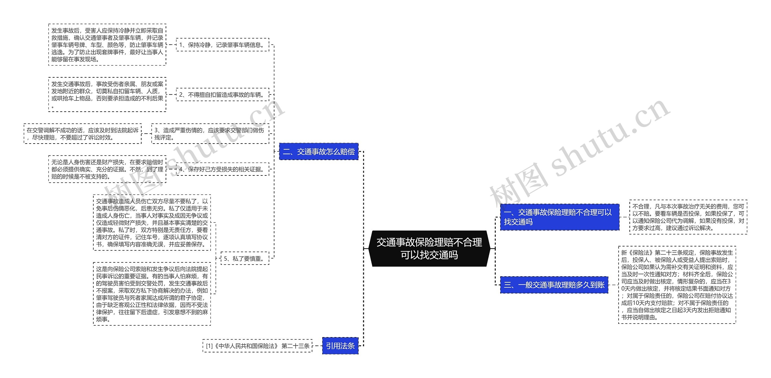 交通事故保险理赔不合理可以找交通吗思维导图