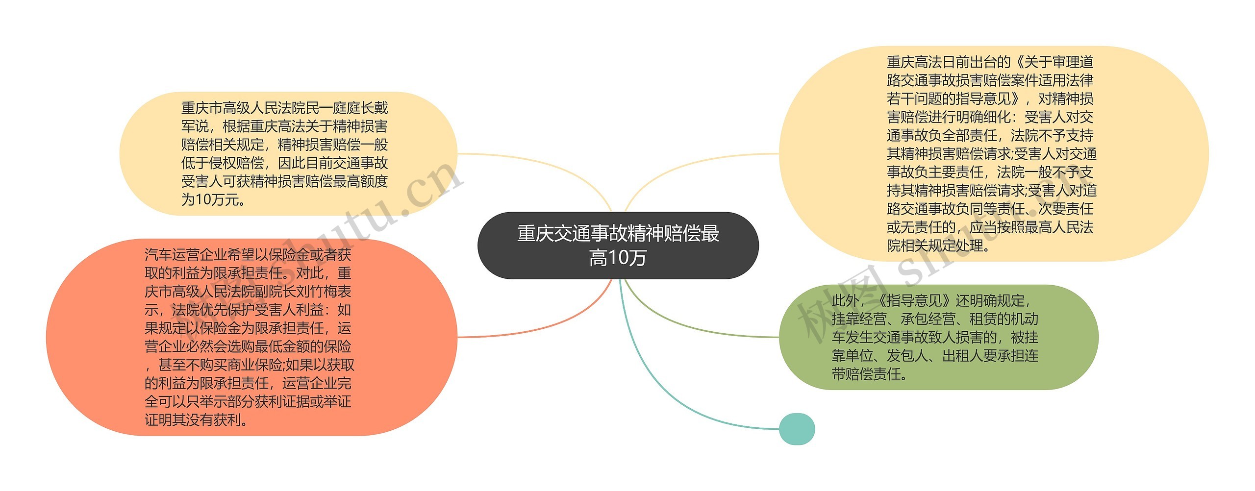 重庆交通事故精神赔偿最高10万思维导图