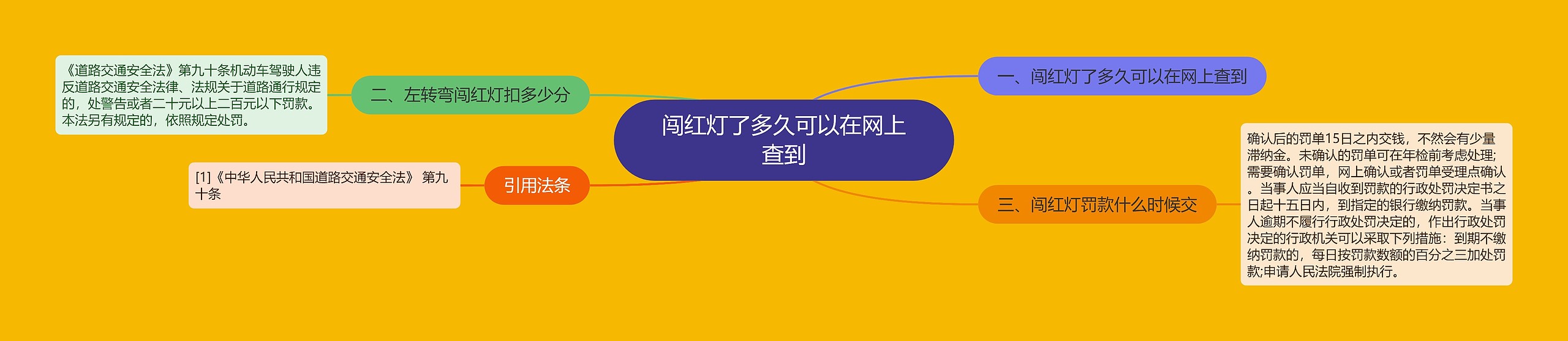 闯红灯了多久可以在网上查到思维导图