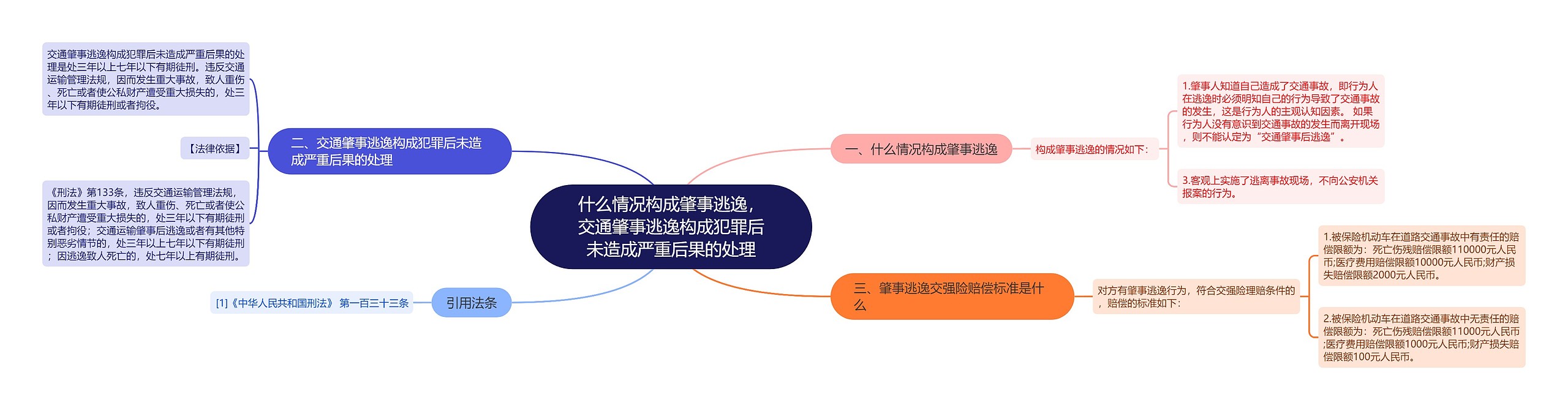 什么情况构成肇事逃逸，交通肇事逃逸构成犯罪后未造成严重后果的处理思维导图