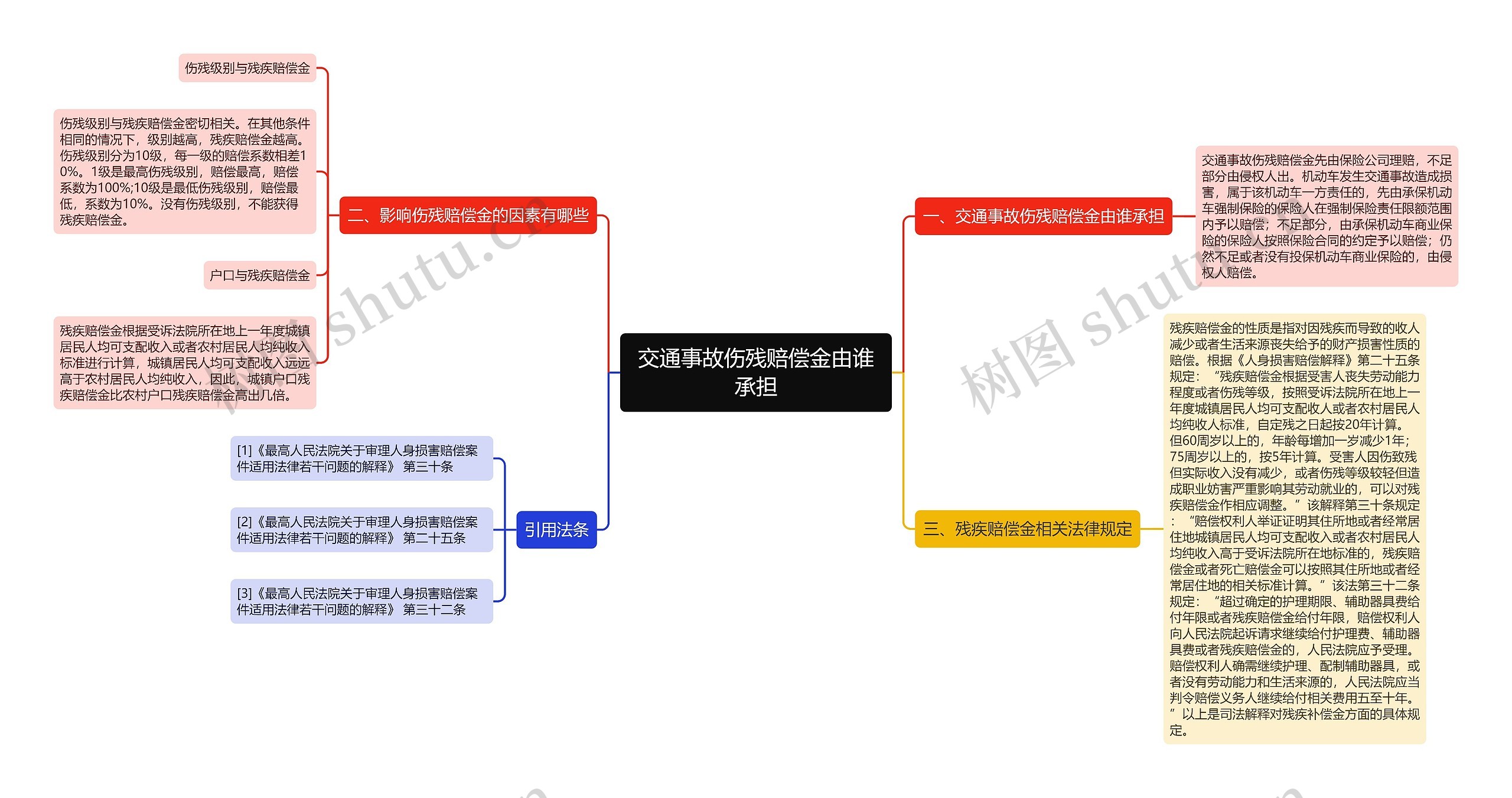 交通事故伤残赔偿金由谁承担思维导图