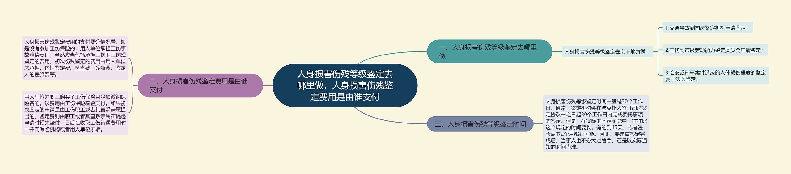 人身损害伤残等级鉴定去哪里做，人身损害伤残鉴定费用是由谁支付思维导图