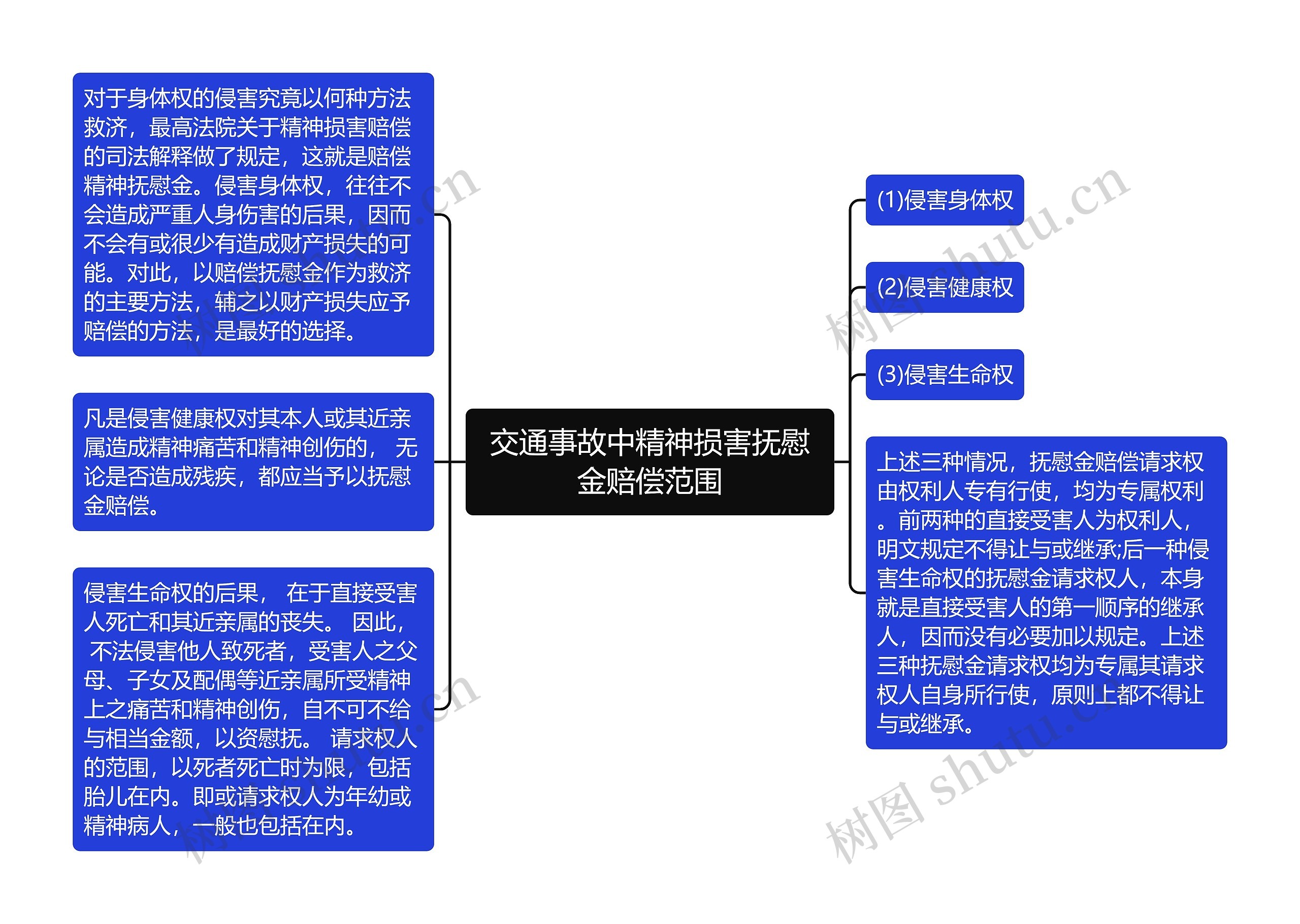 交通事故中精神损害抚慰金赔偿范围思维导图