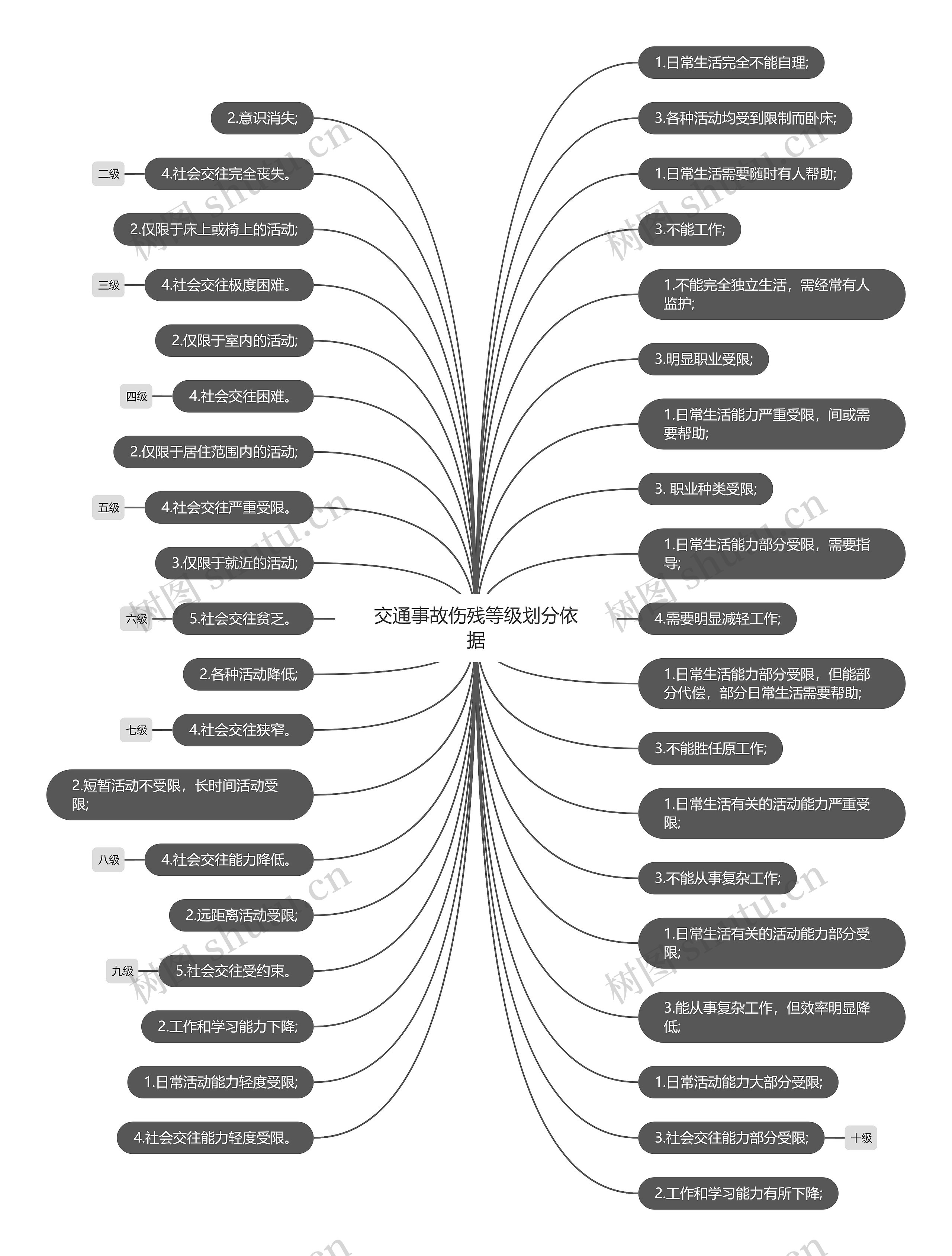 交通事故伤残等级划分依据思维导图