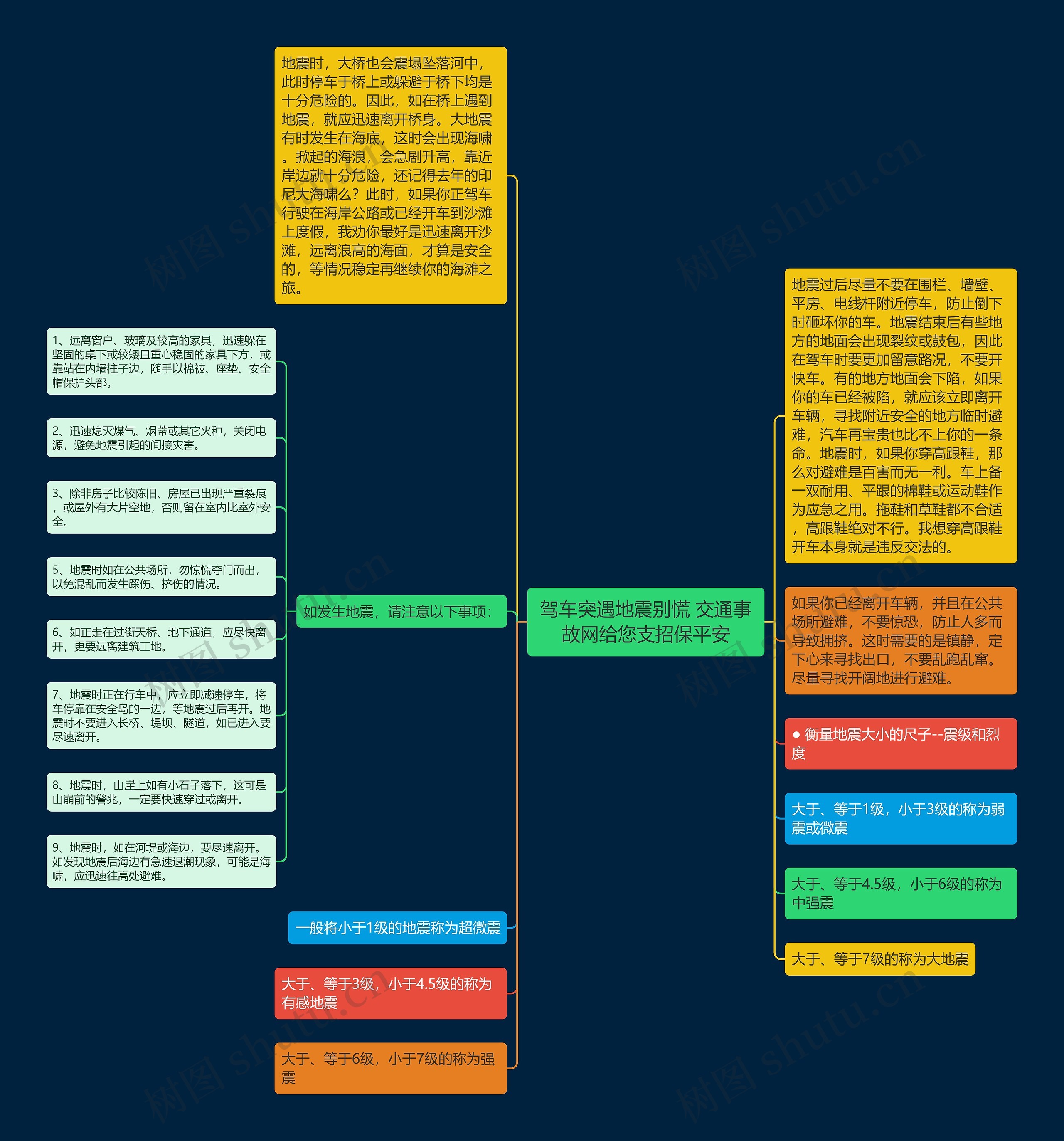 驾车突遇地震别慌 交通事故网给您支招保平安思维导图