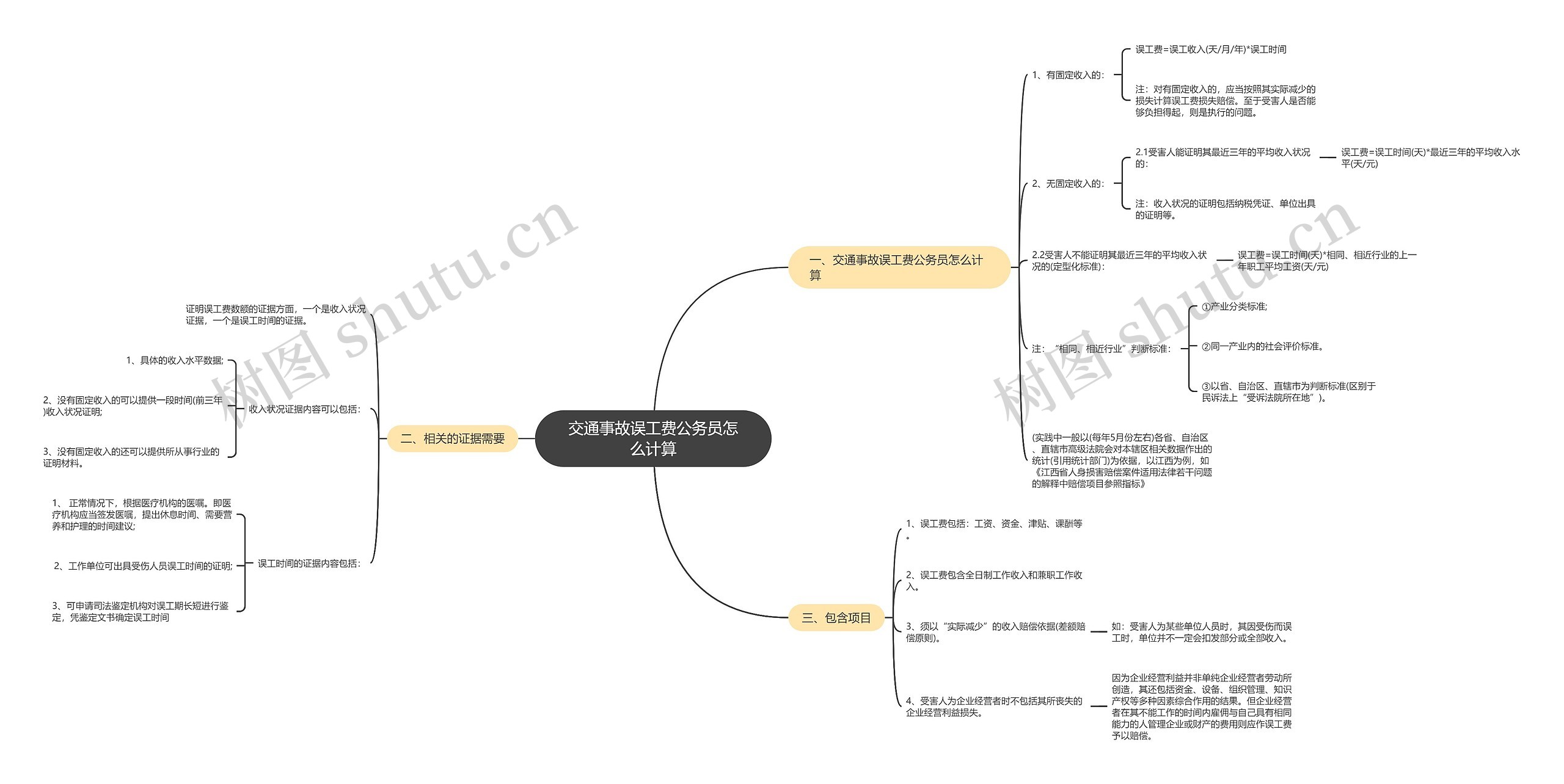 交通事故误工费公务员怎么计算思维导图