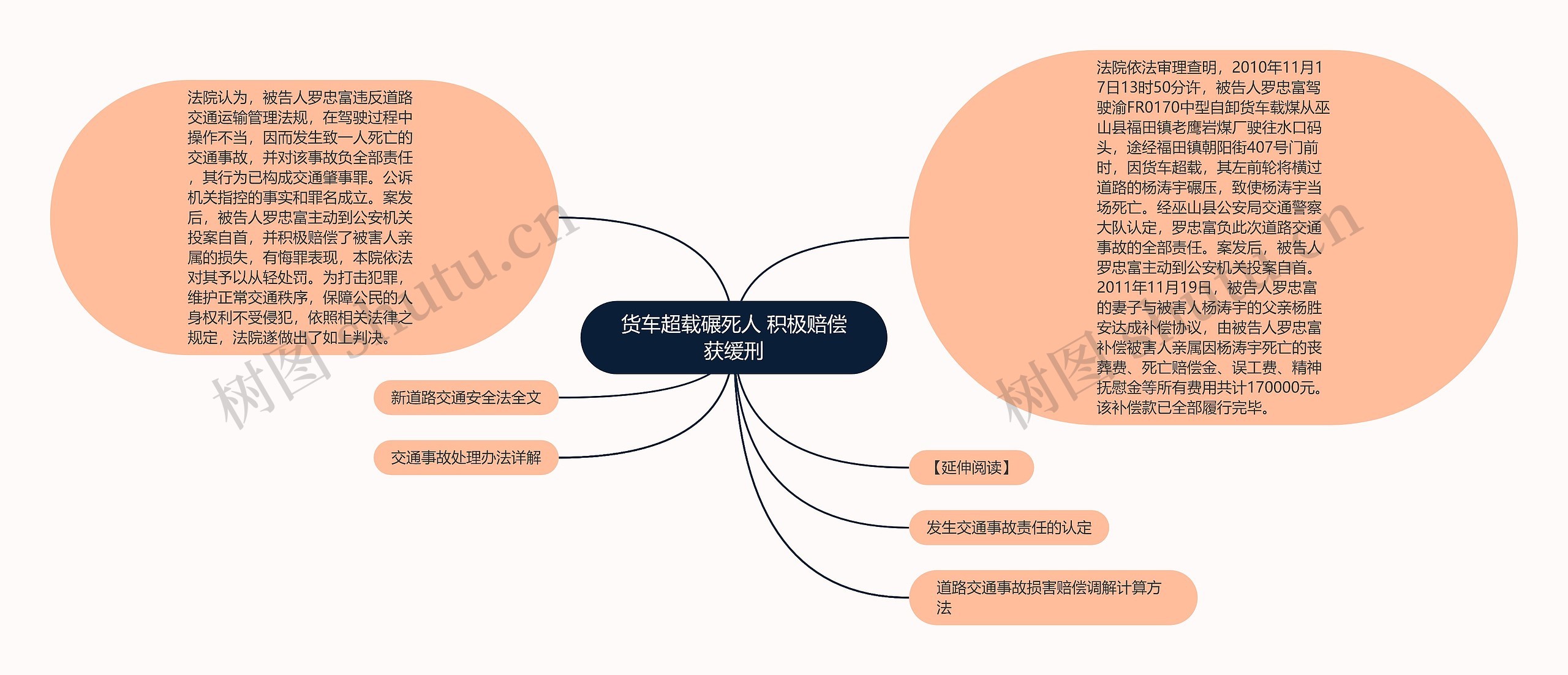 货车超载碾死人 积极赔偿获缓刑思维导图