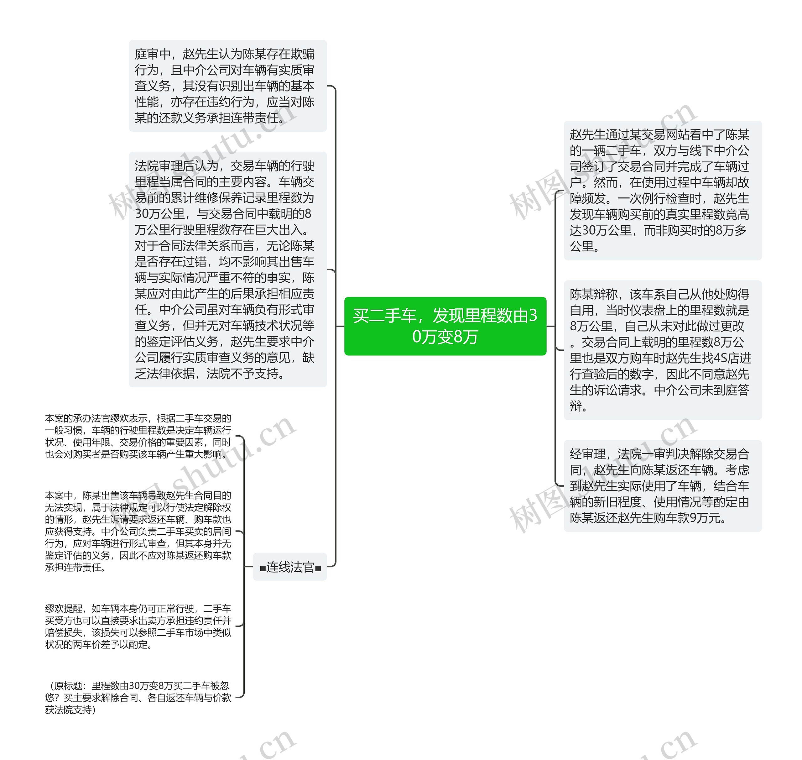 买二手车，发现里程数由30万变8万思维导图