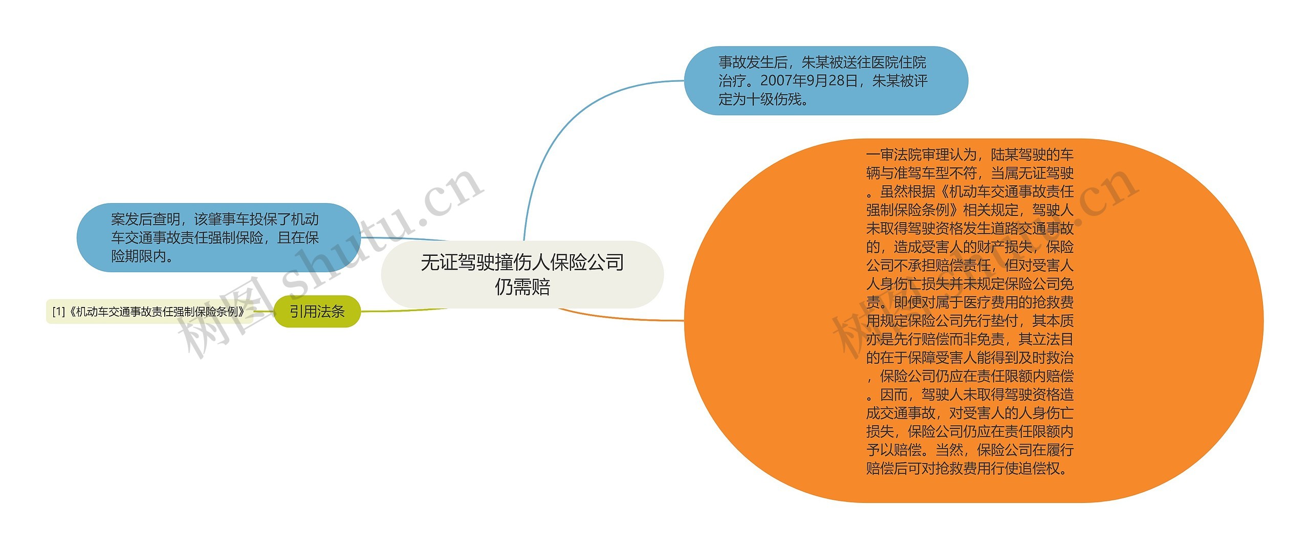 无证驾驶撞伤人保险公司仍需赔思维导图